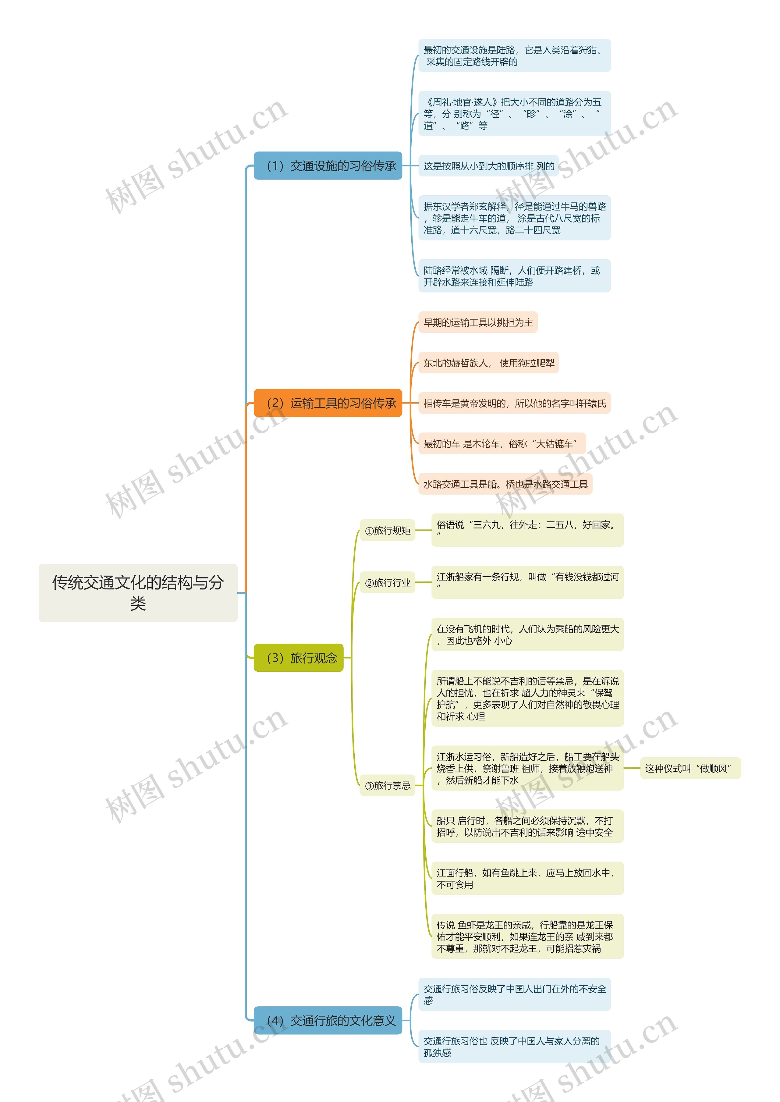 传统交通文化的结构与分类思维导图高清图 传统交通文化的结构与分类思维导图