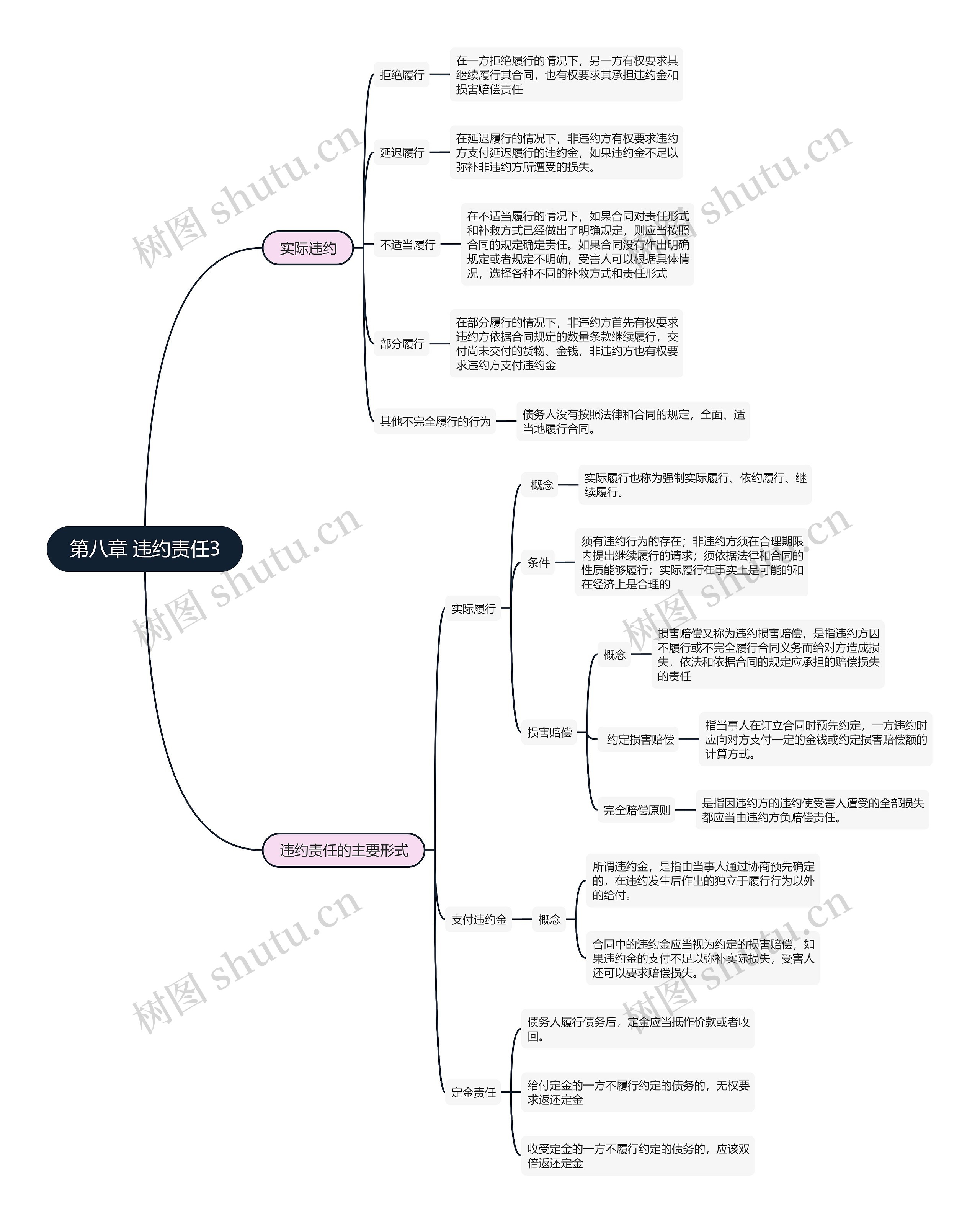 合同法  第八章 违约责任3思维导图