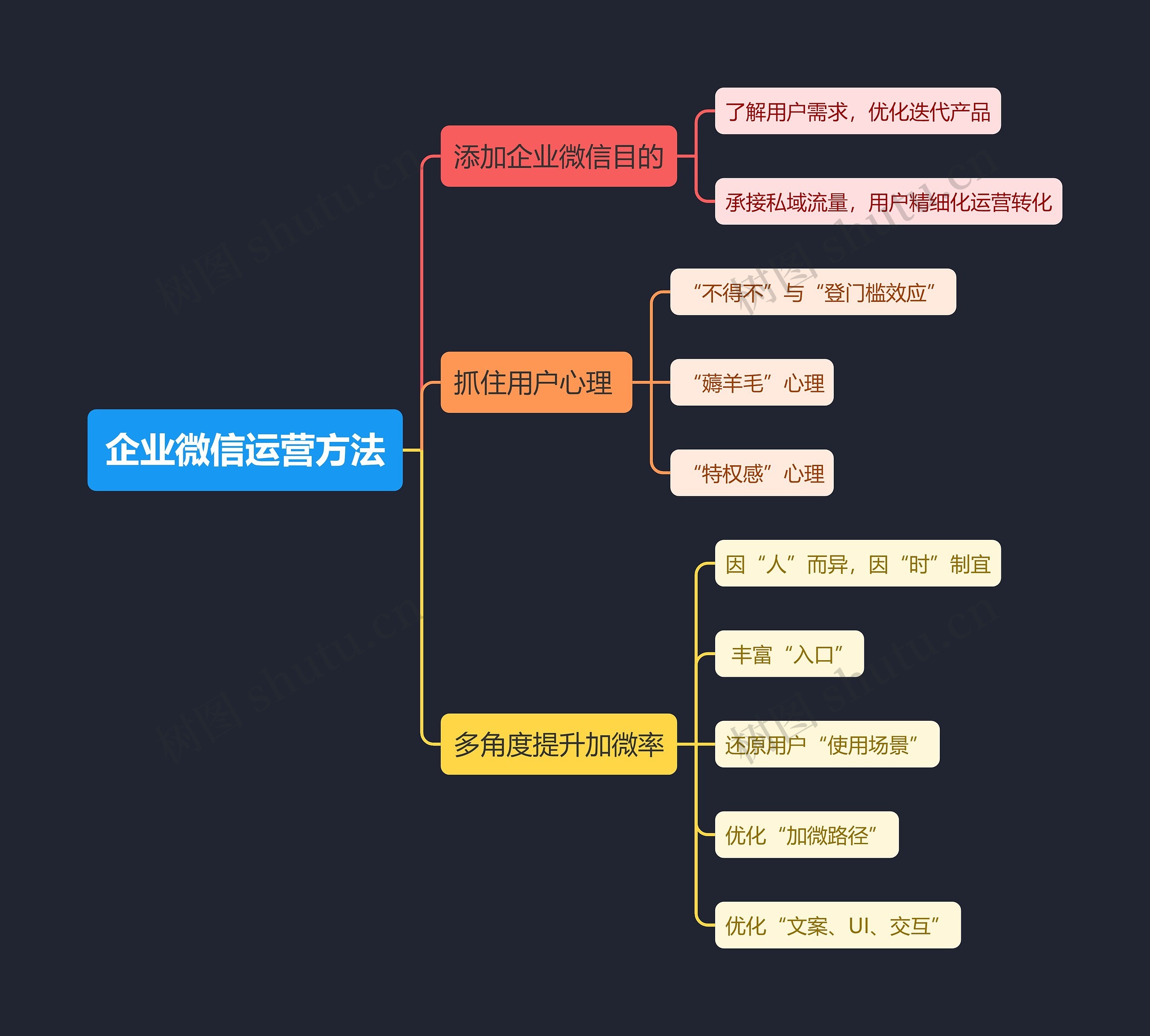 企业微信运营方法思维导图