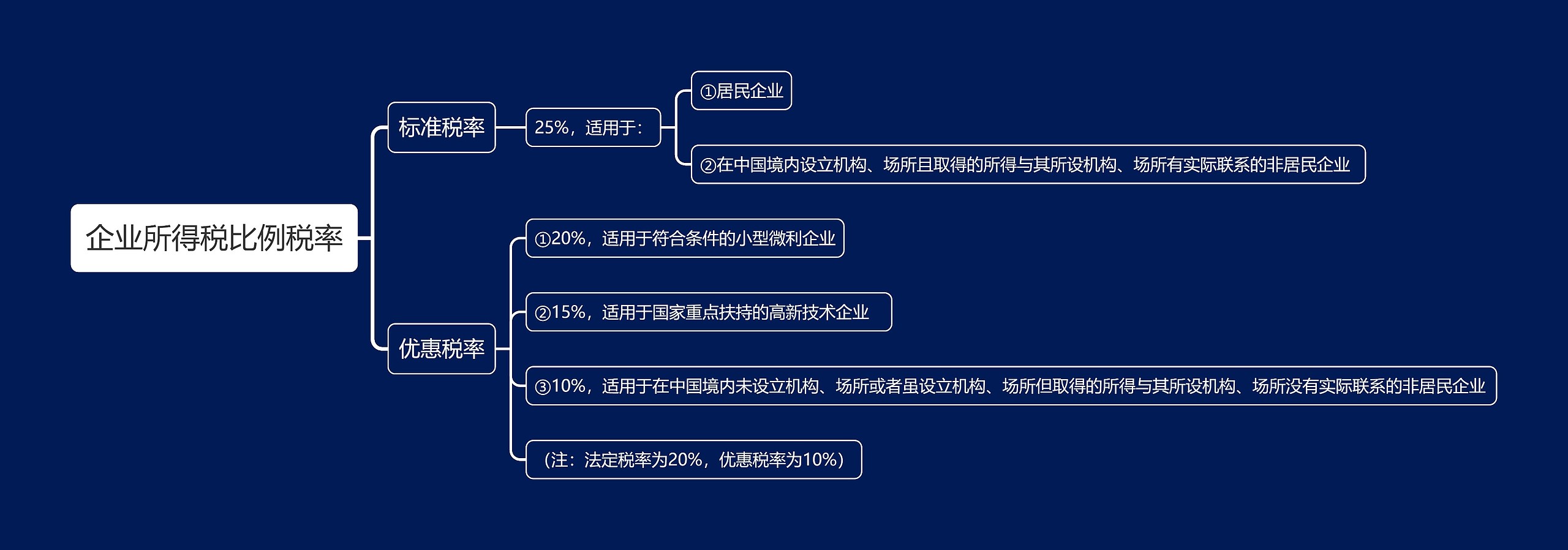 企业所得税比例税率思维导图