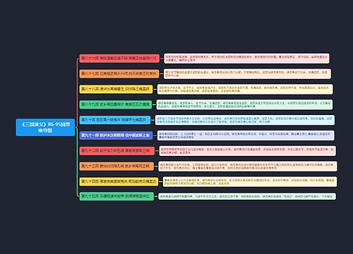 《三国演义》86-95回思维导图