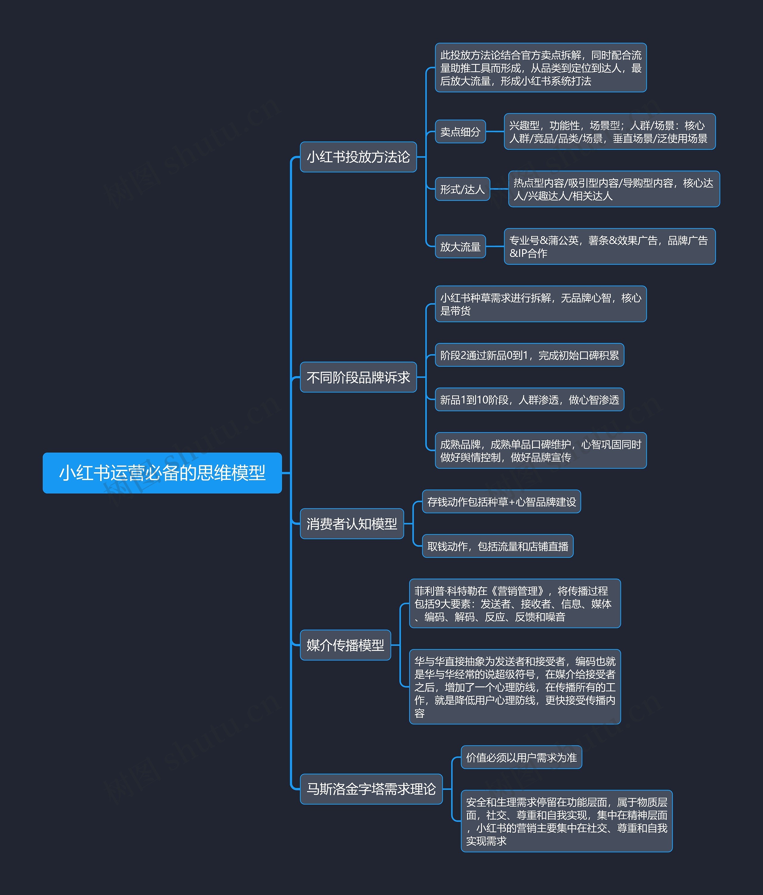 小红书运营必备的思维模型思维导图