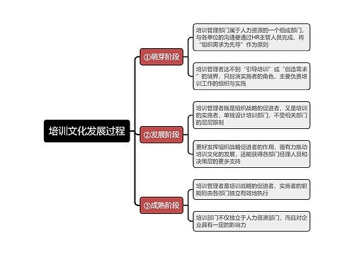 培训文化发展过程思维导图