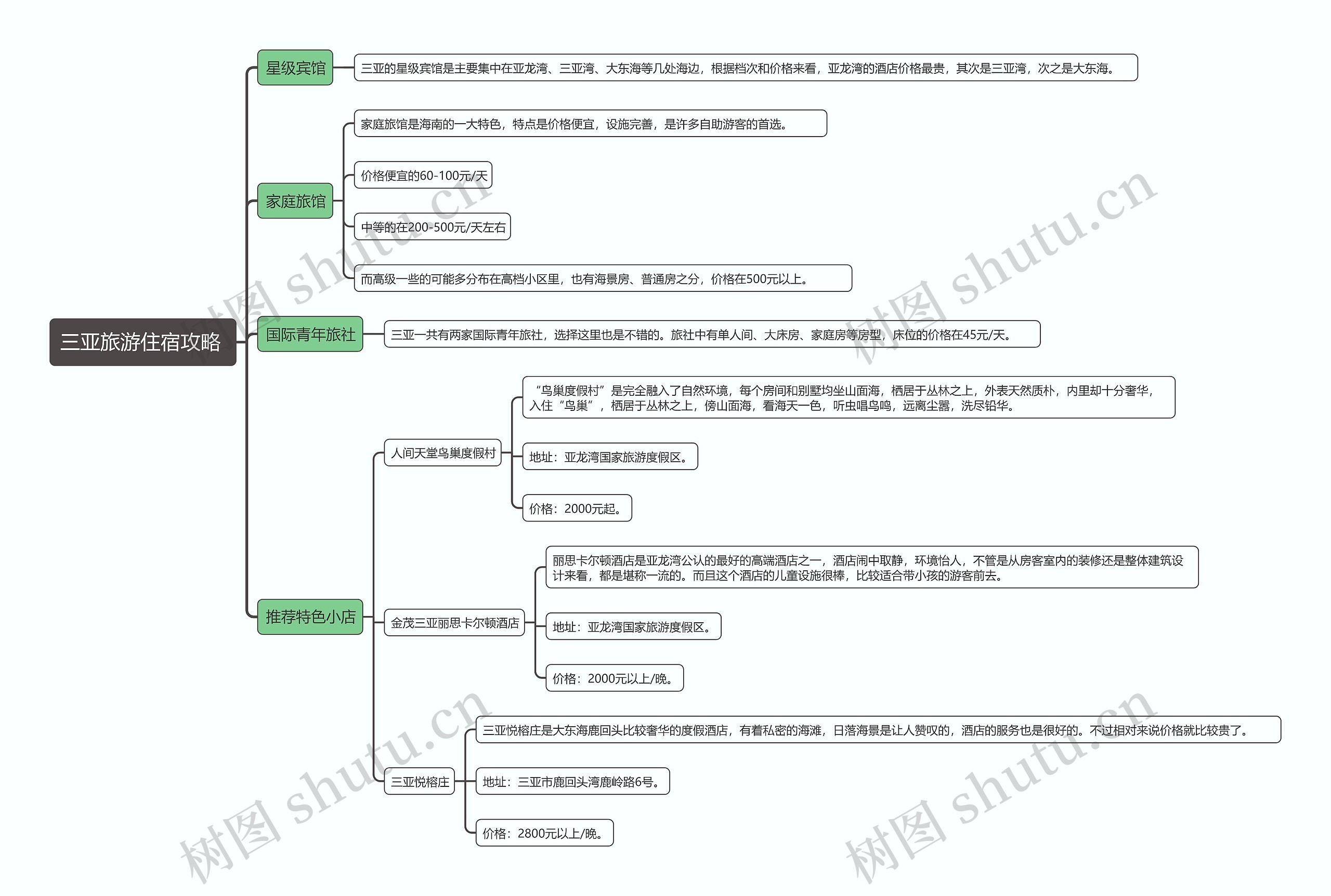 三亚旅游住宿攻略 思维导图高清图 三亚旅游住宿攻略 思维导图