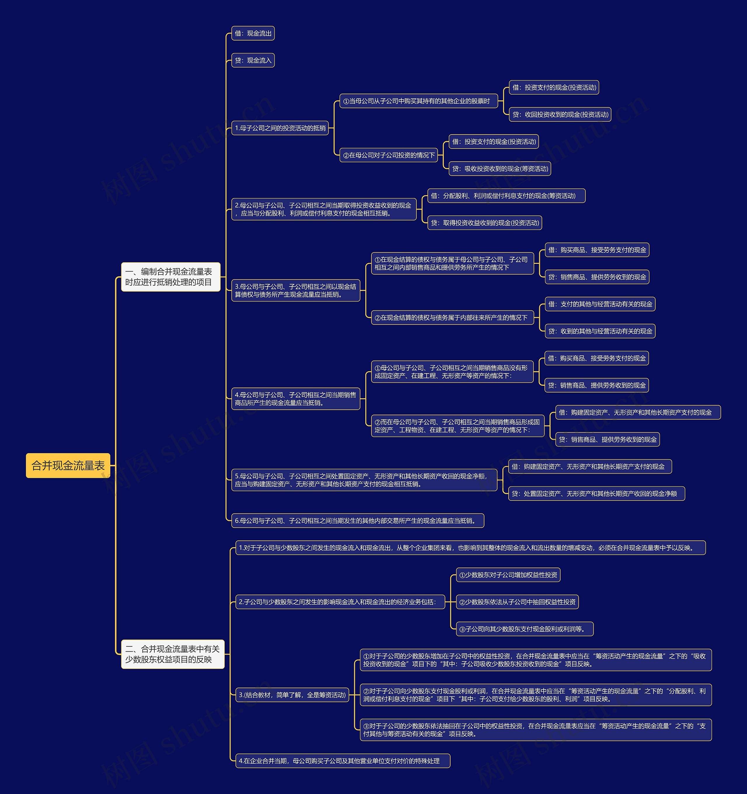 合并现金流量表思维导图