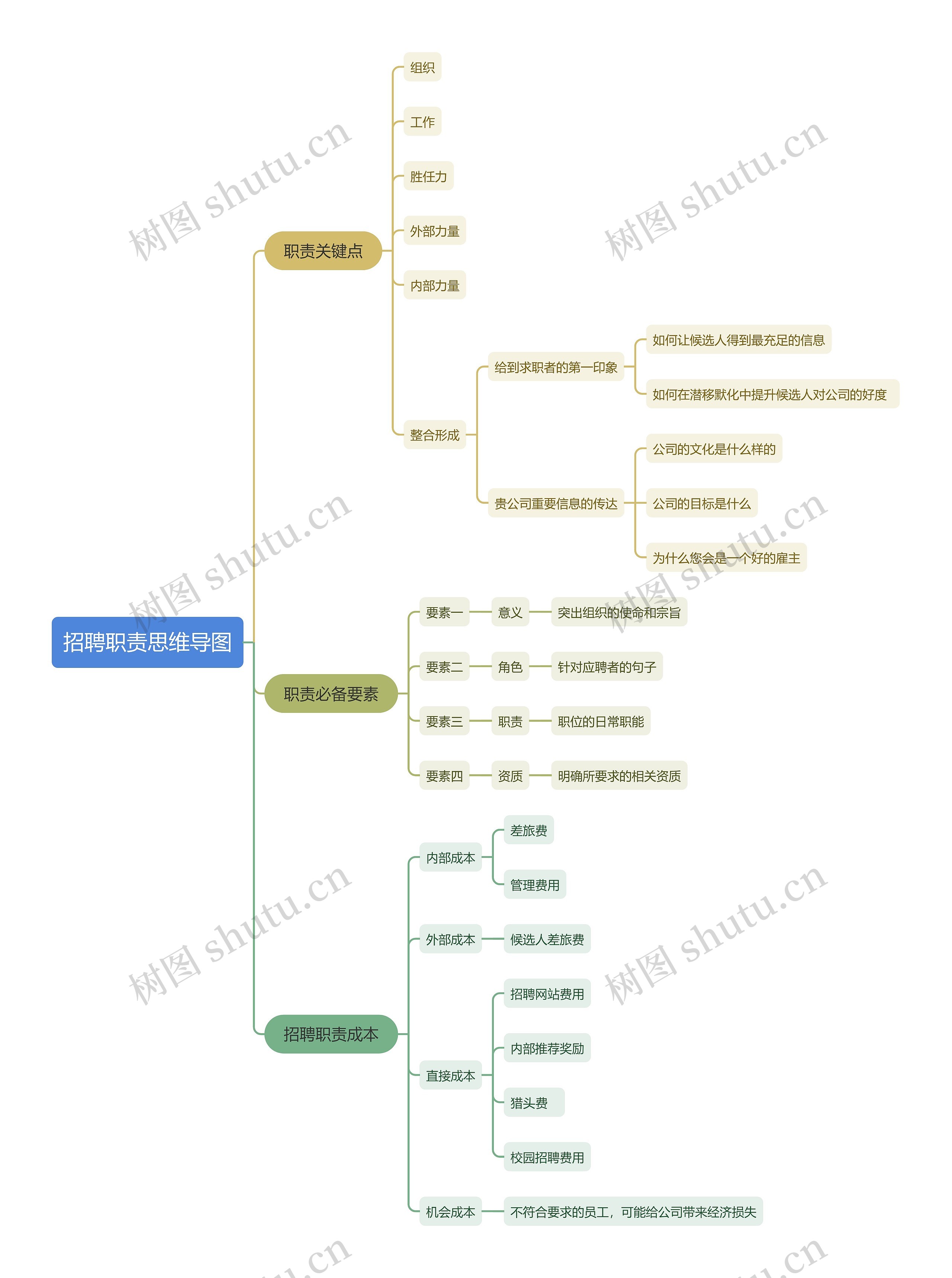 招聘职责思维导图