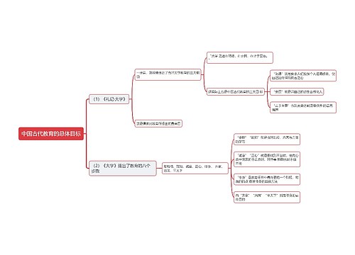 中国古代教育的总体目标思维导图