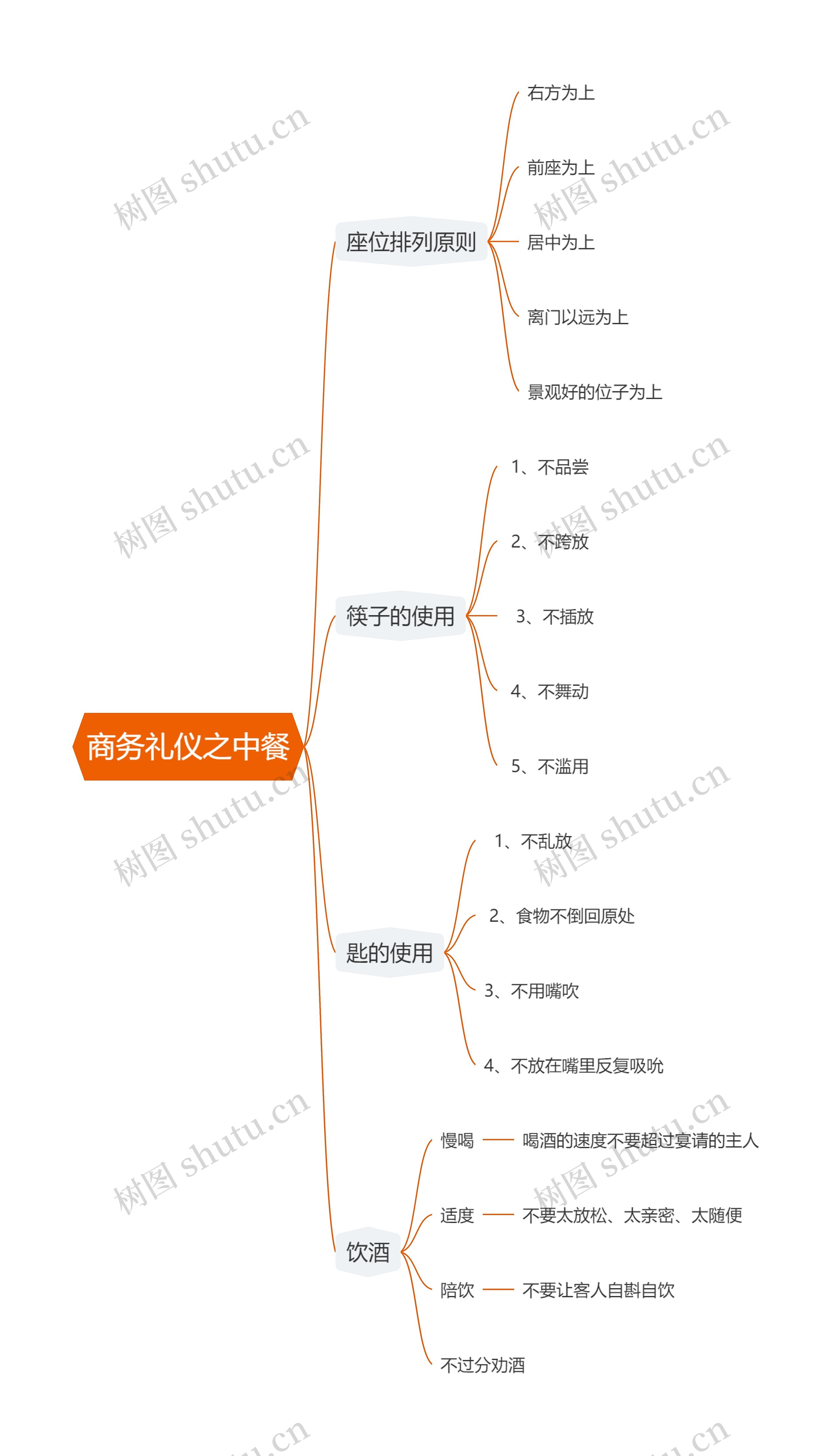 商务礼仪之中餐思维导图