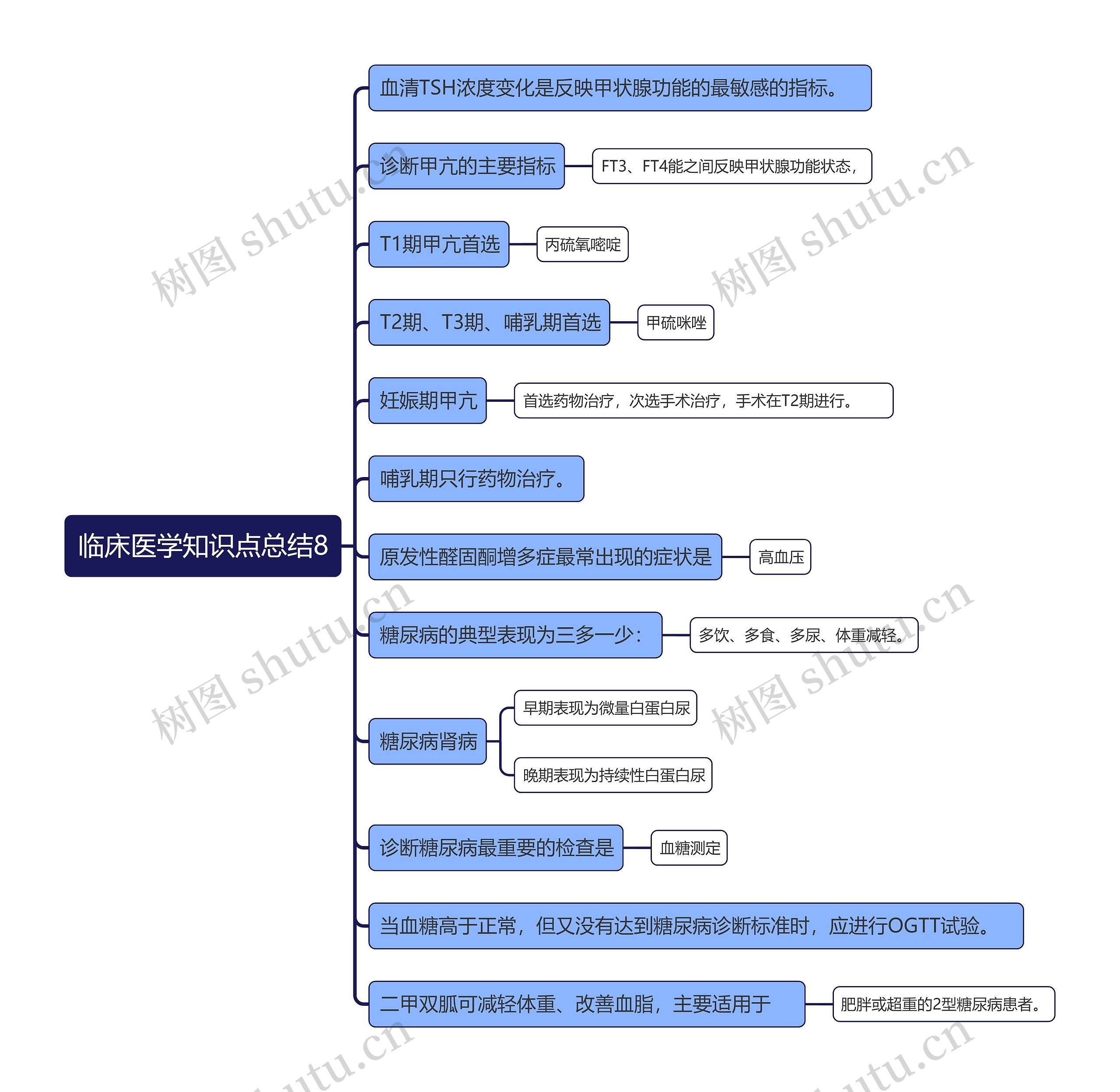 临床医学知识点总结8