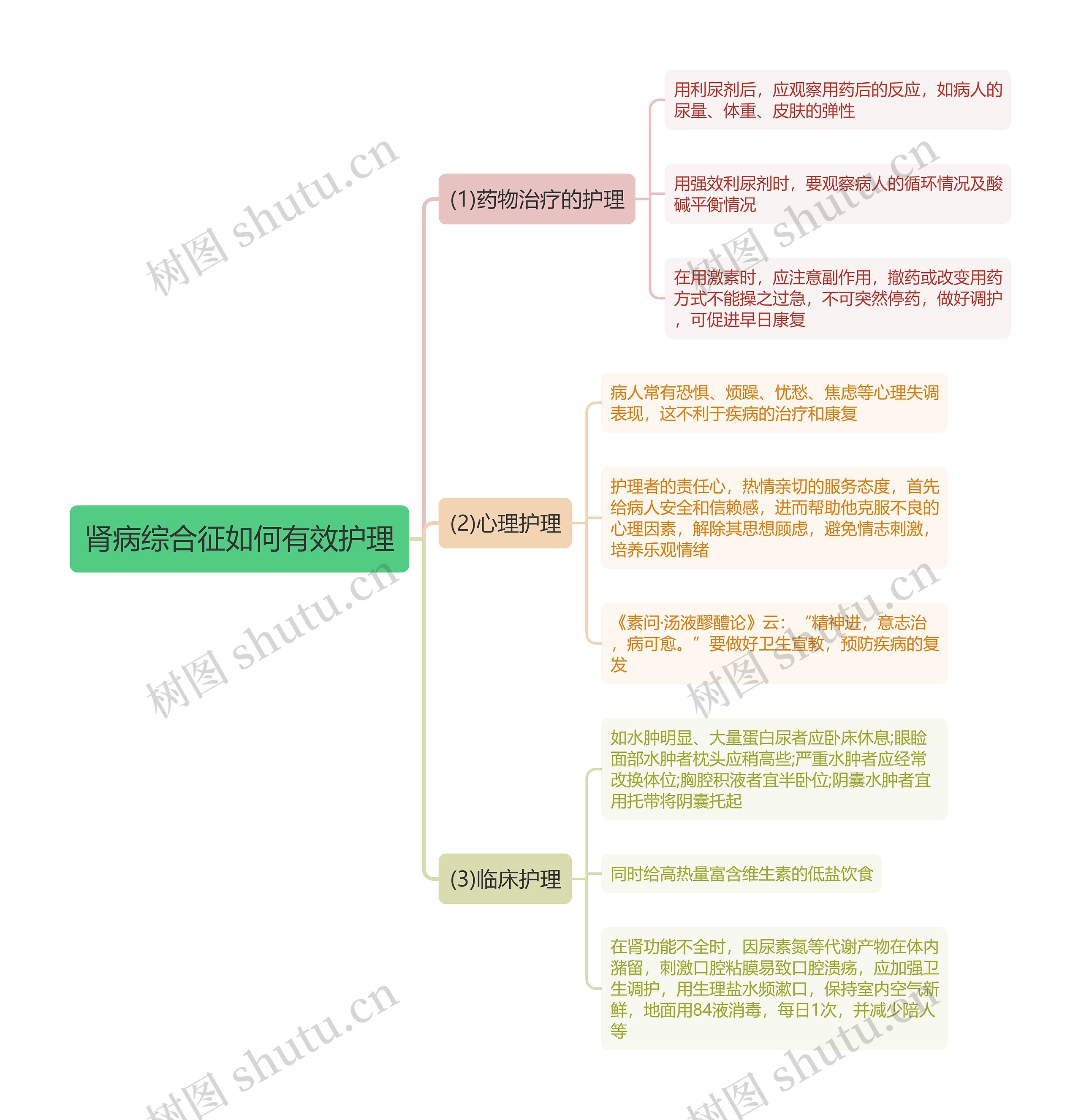 肾病综合征如何有效护理思维导图