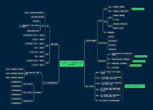 七上数学——丰富的图形世界思维导图