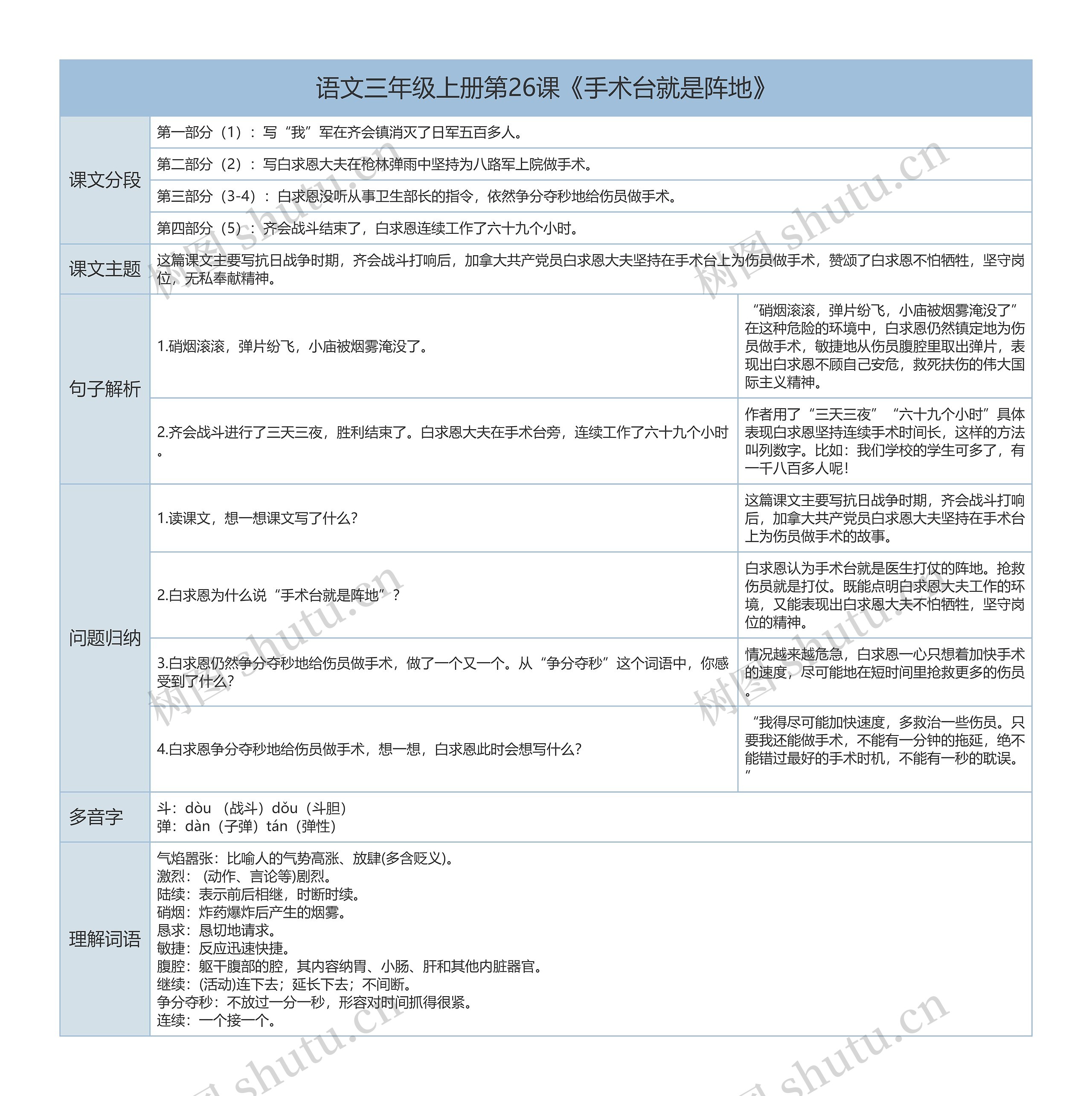 三年级上册语文第26课《手术台就是阵地》课文解析树形表格思维导图