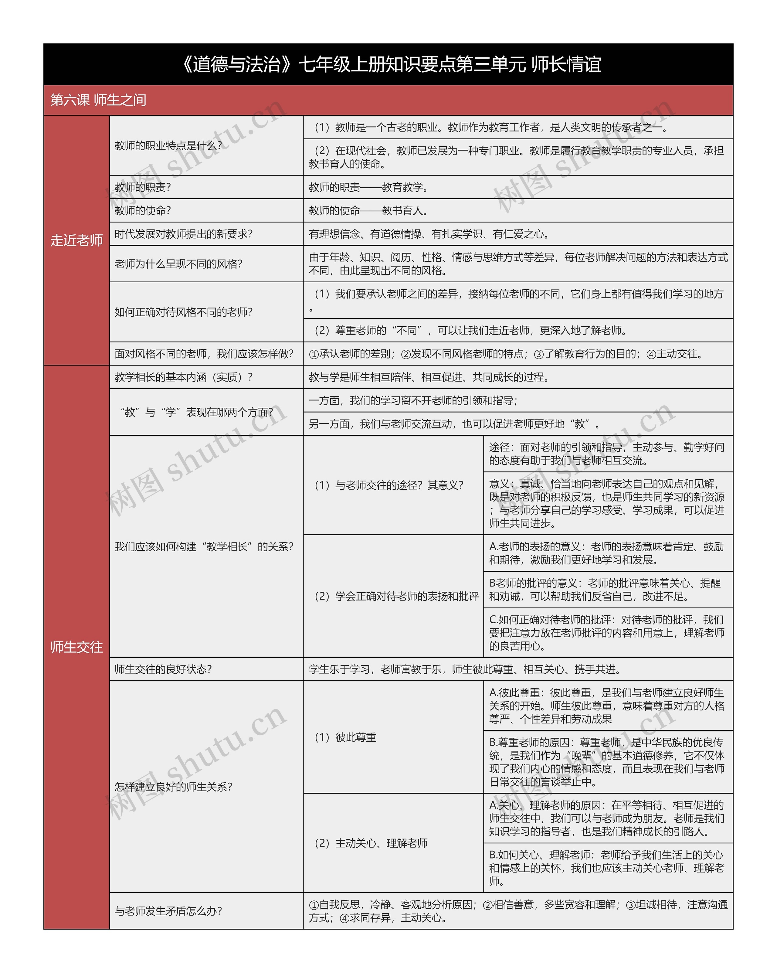 七年级上册《道德与法治》第六课知识要点树形表格思维导图