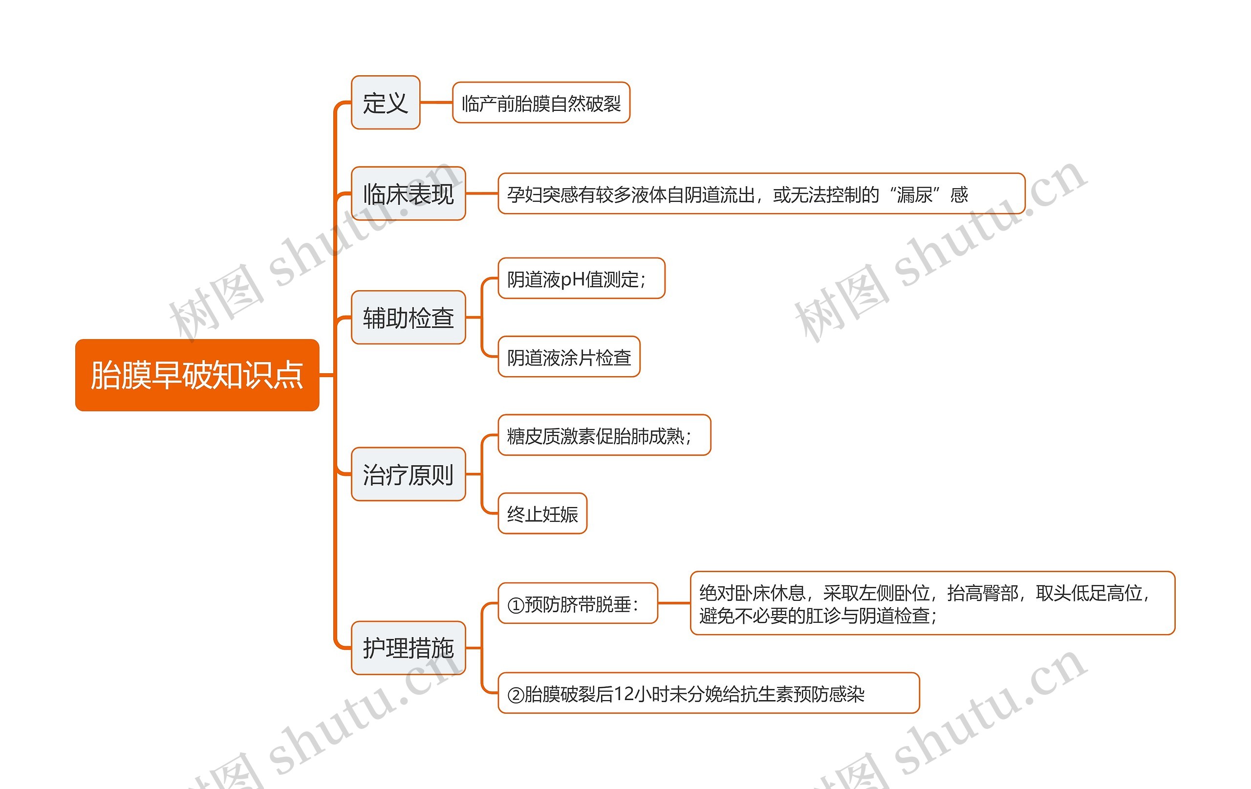 胎膜早破知识点思维导图