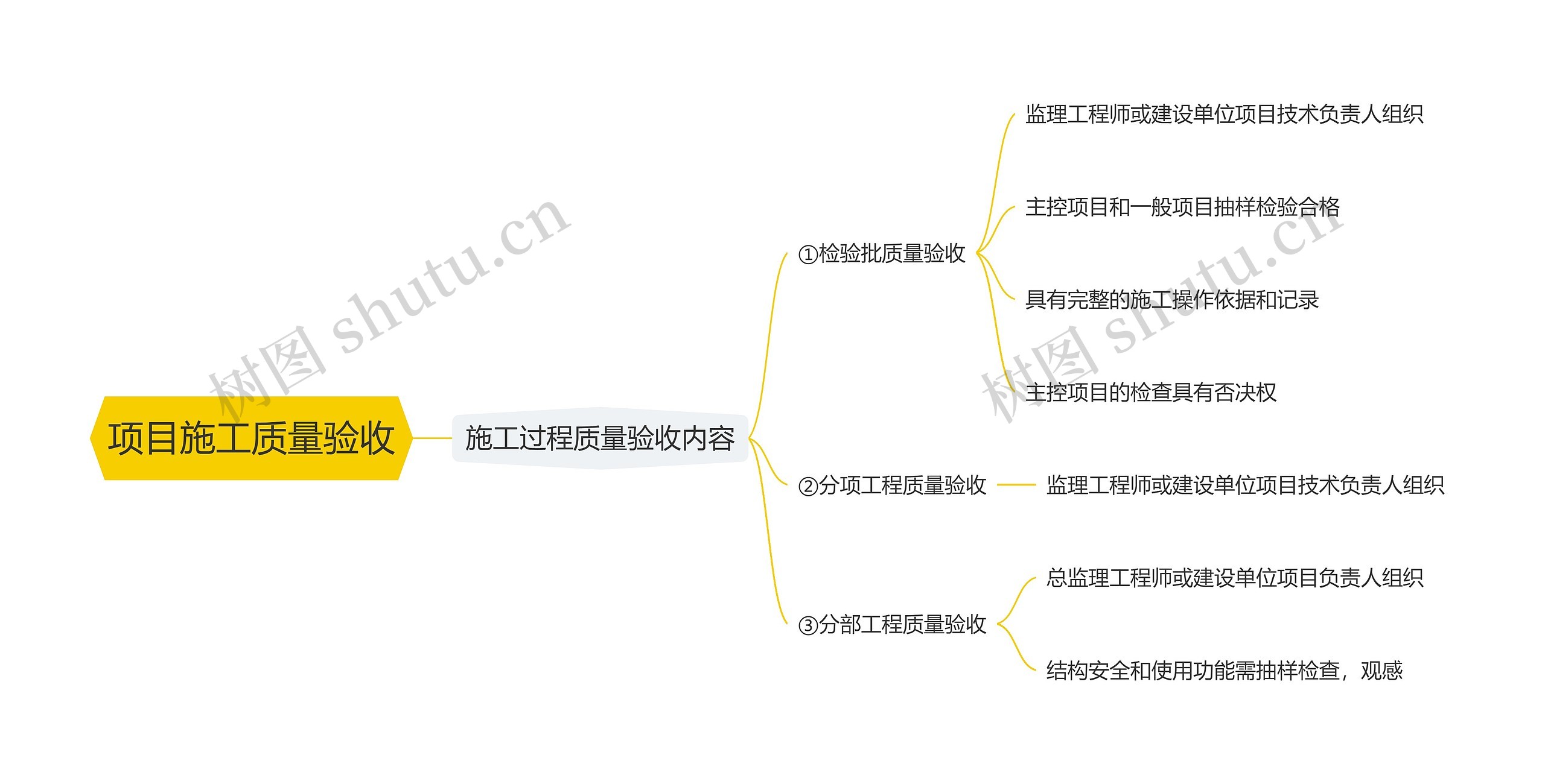 项目施工质量验收思维导图