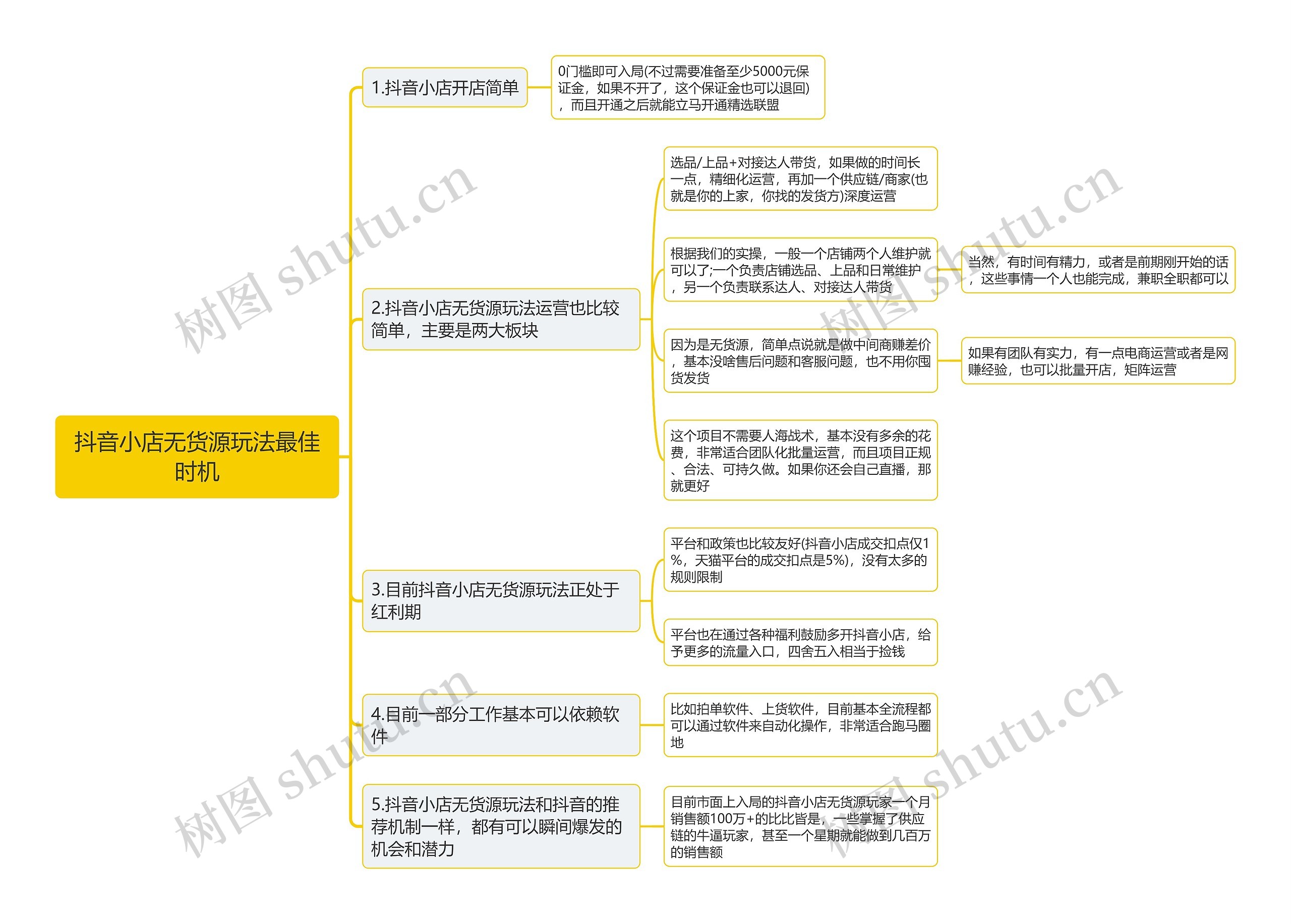 抖音小店无货源玩法最佳时机思维导图