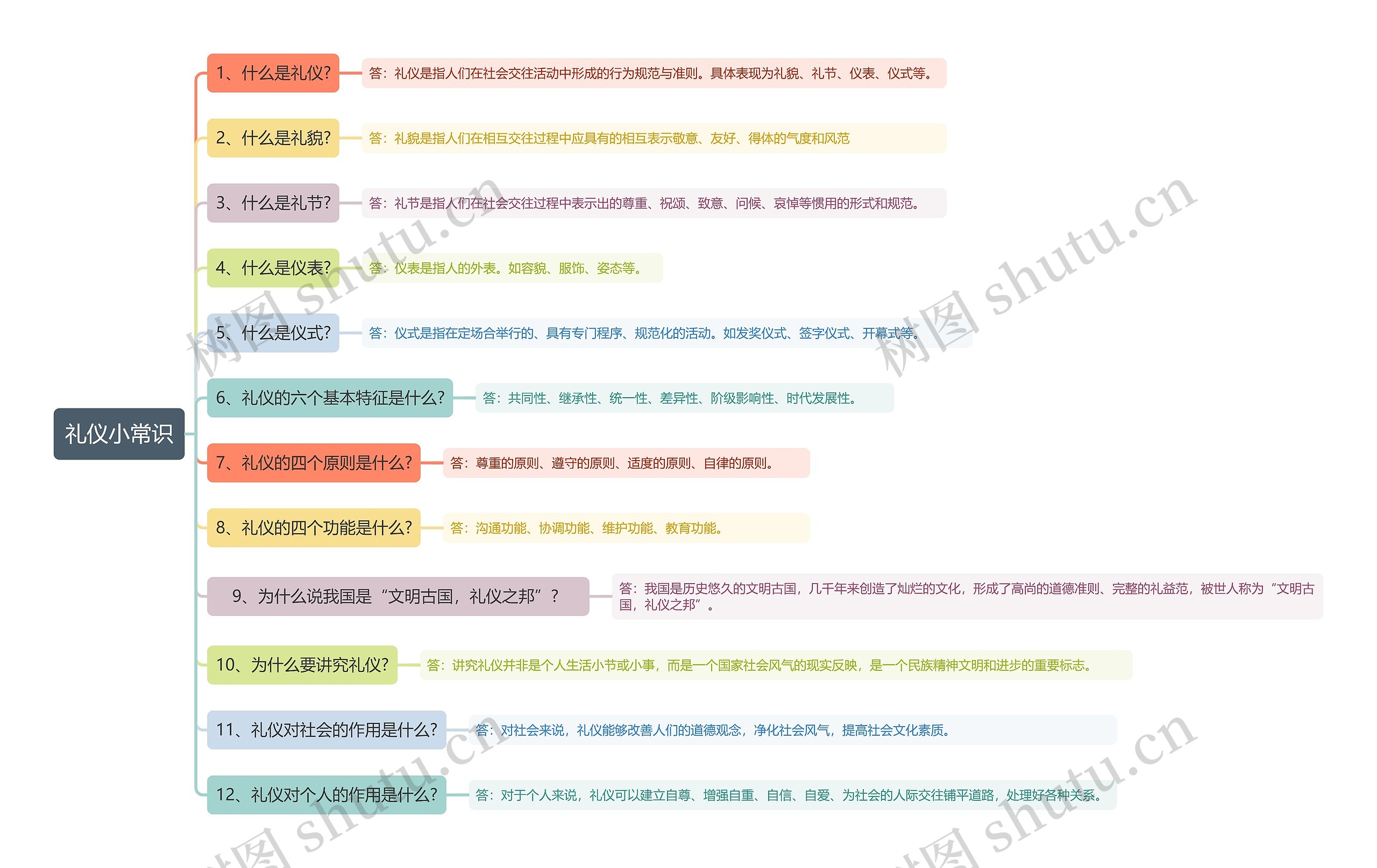 礼仪小常识思维导图高清图 礼仪小常识思维导图