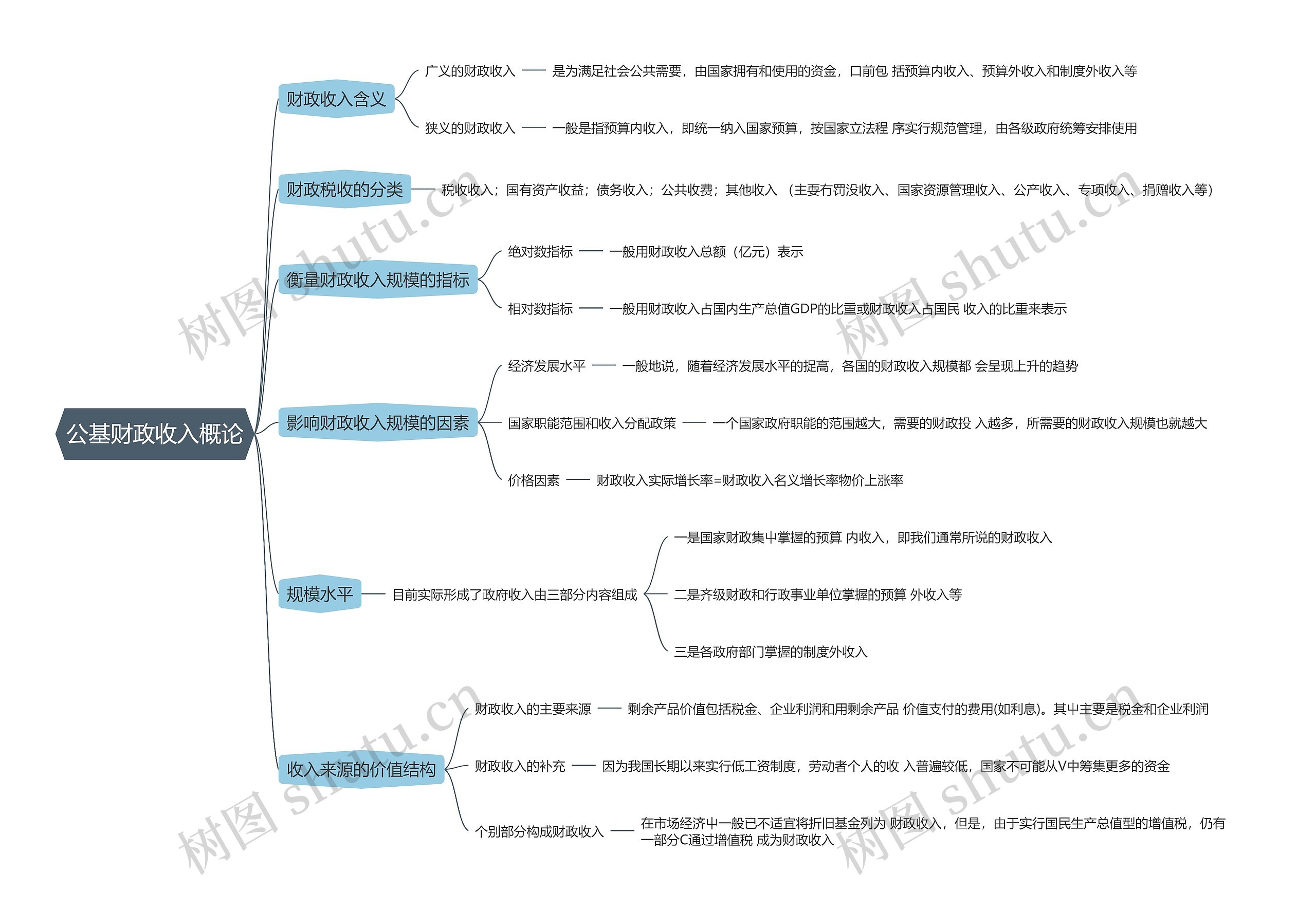 公基财政收入概论思维导图