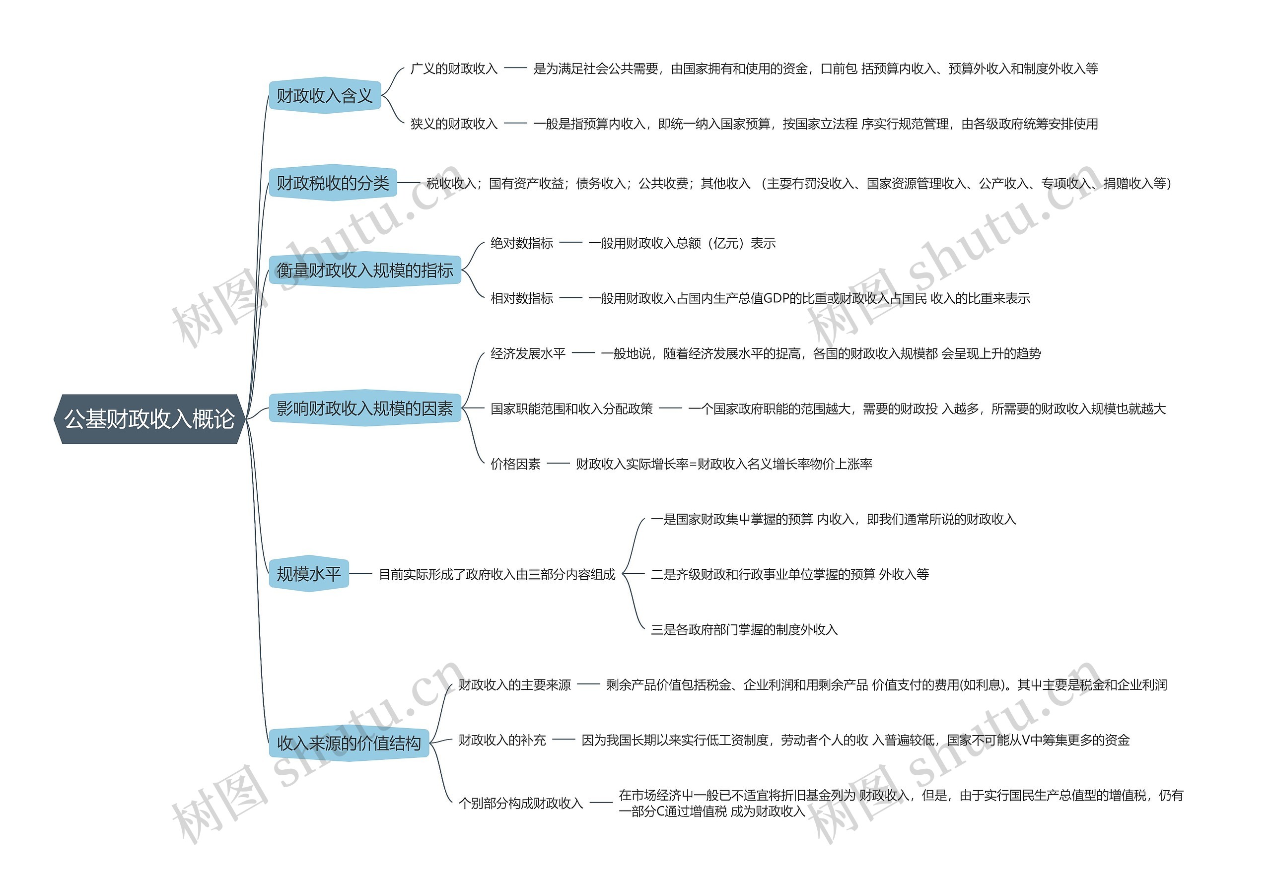 公基财政收入概论思维导图高清图 公基财政收入概论思维导图