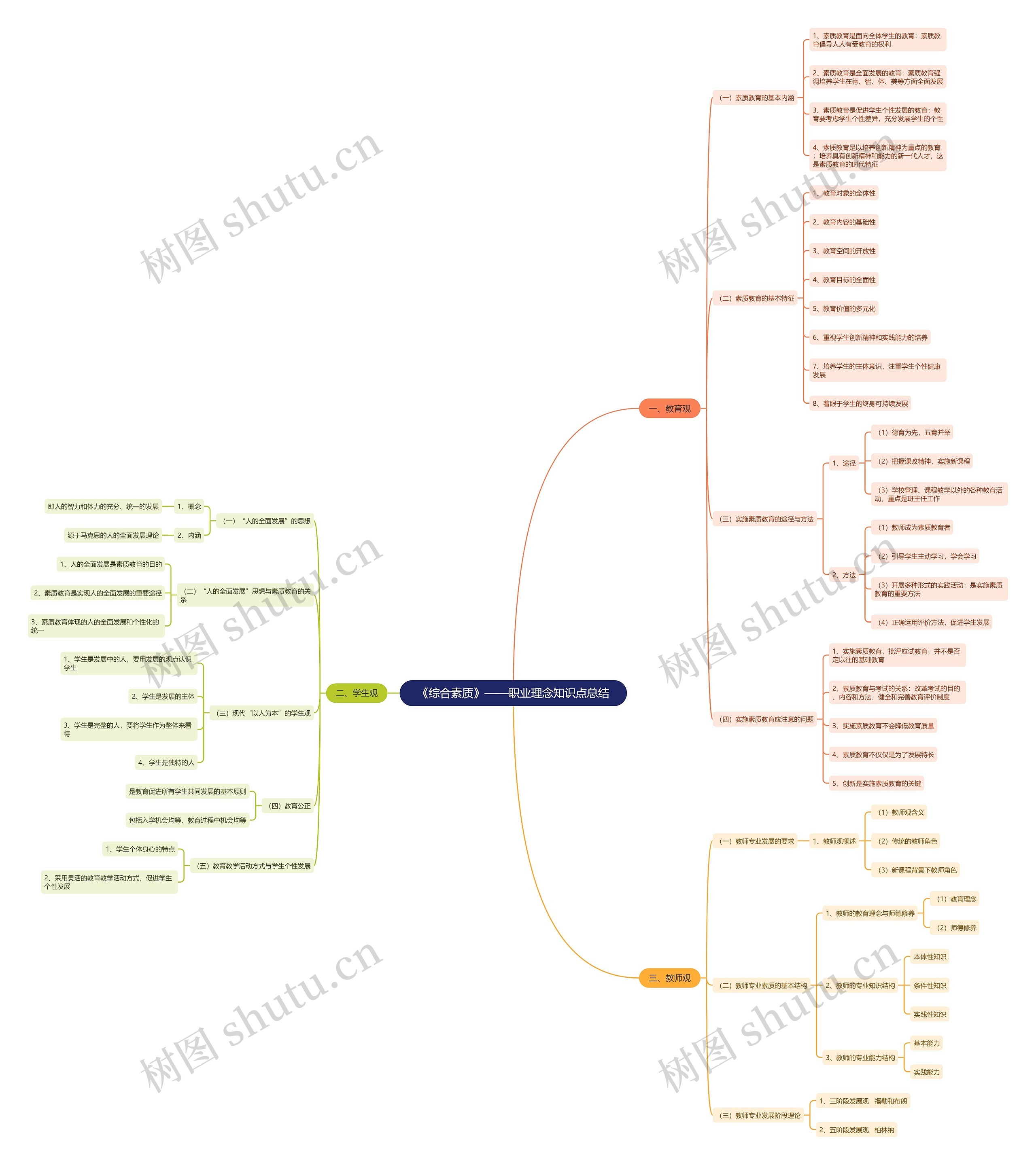 《综合素质》职业理念知识点思维导图