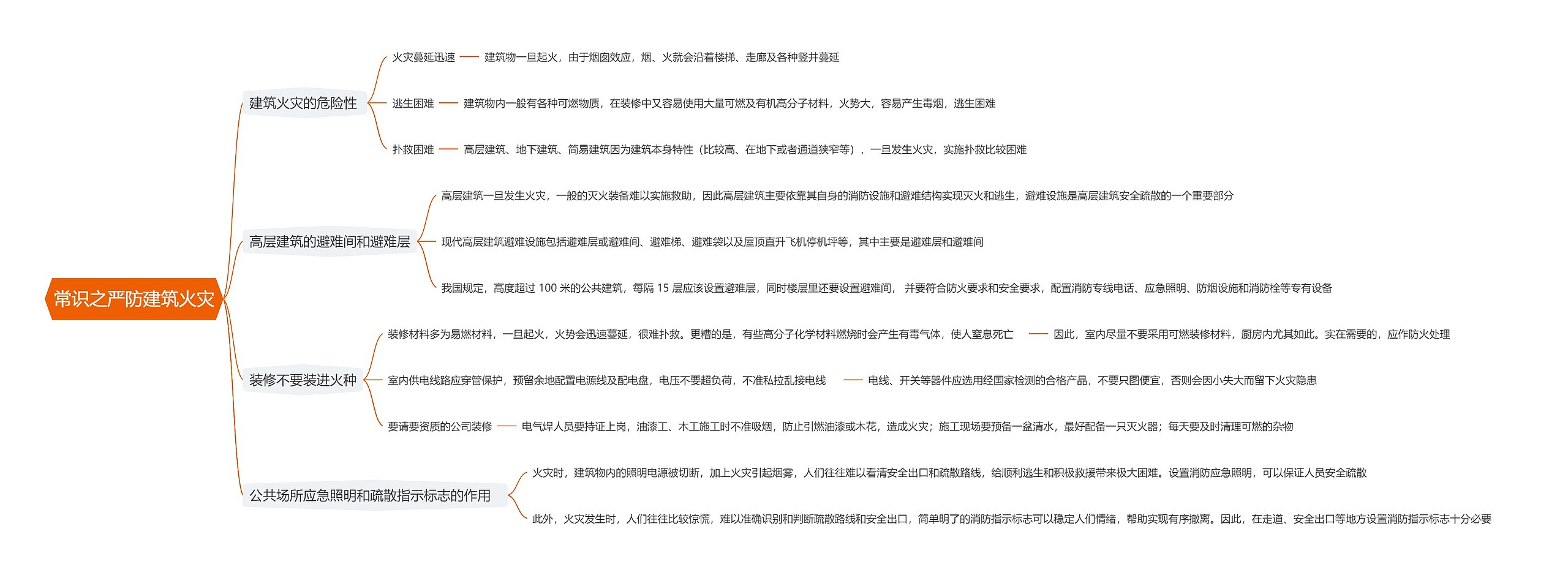 常识之严防建筑火灾思维导图高清图 常识之严防建筑火灾思维导图