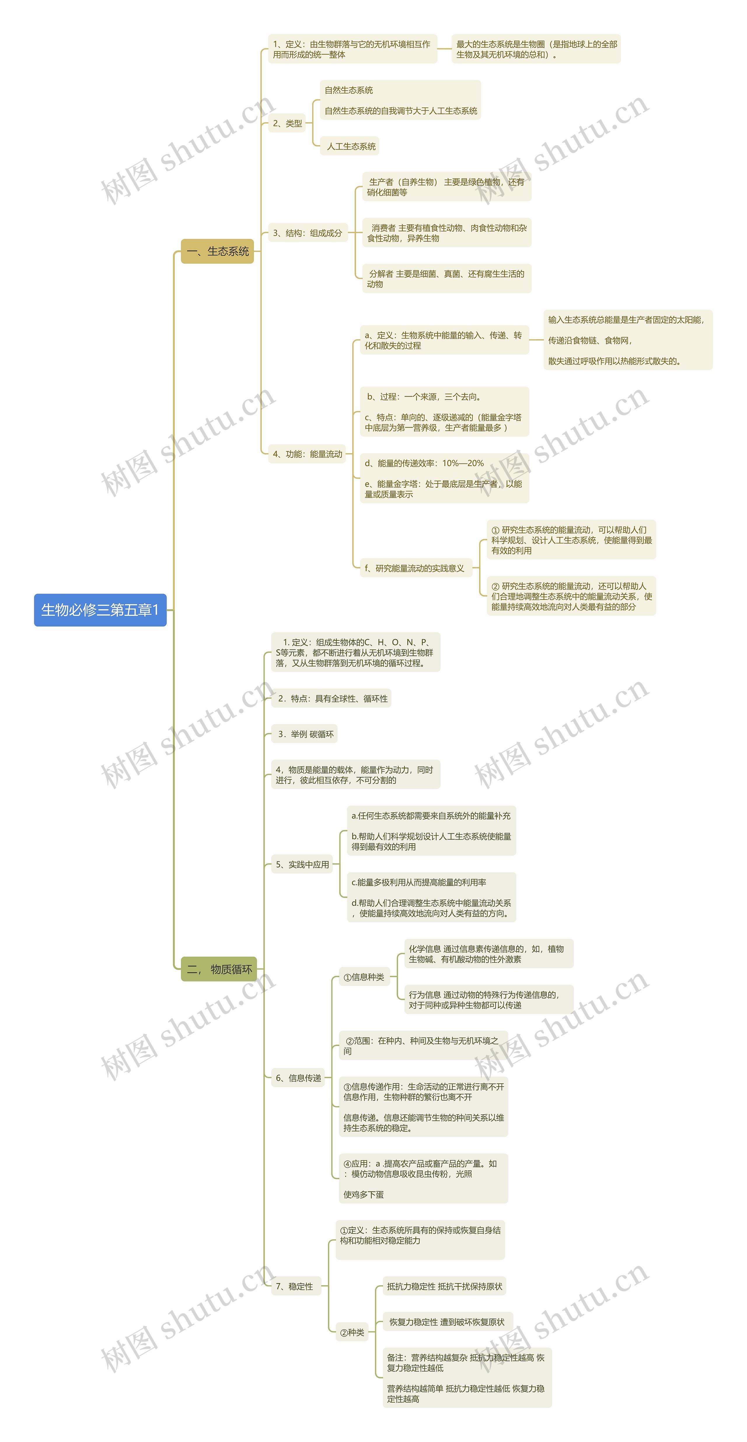 生物必修三第五章1思维导图高清图 生物必修三第五章1思维导图