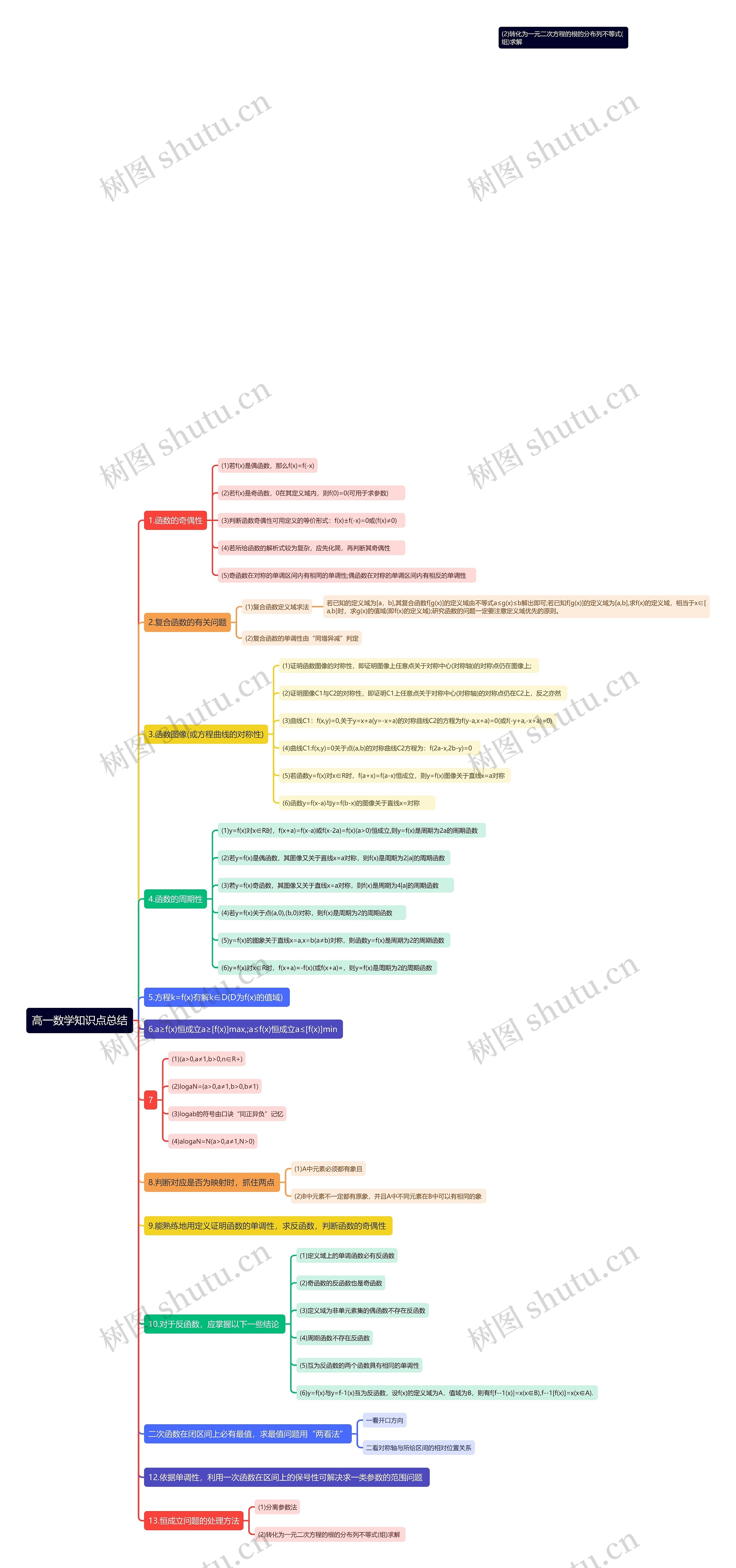 高一数学知识点总结思维导图