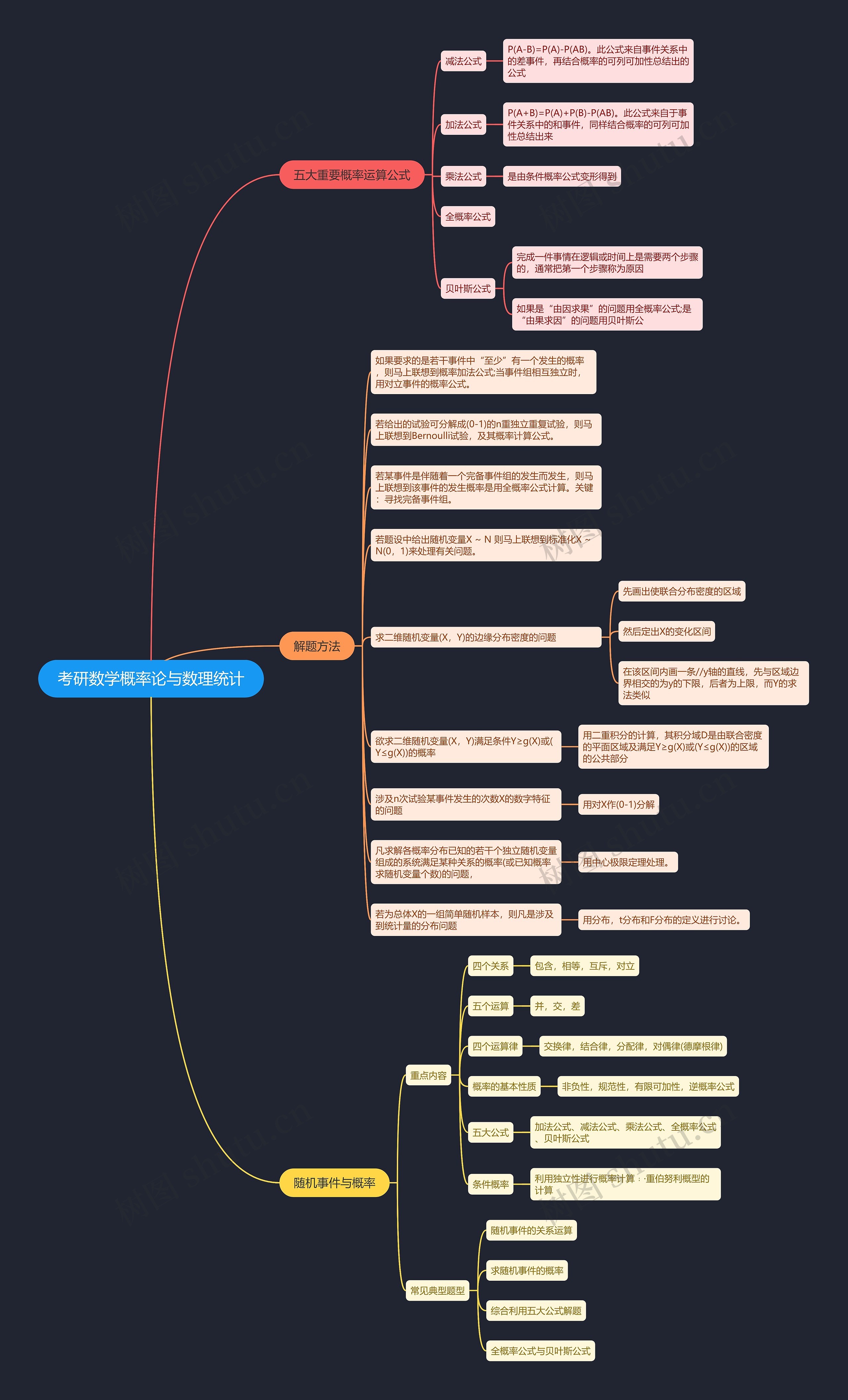 考研数学概率论与数理统计思维导图高清图 考研数学概率论与数理统计思维导图
