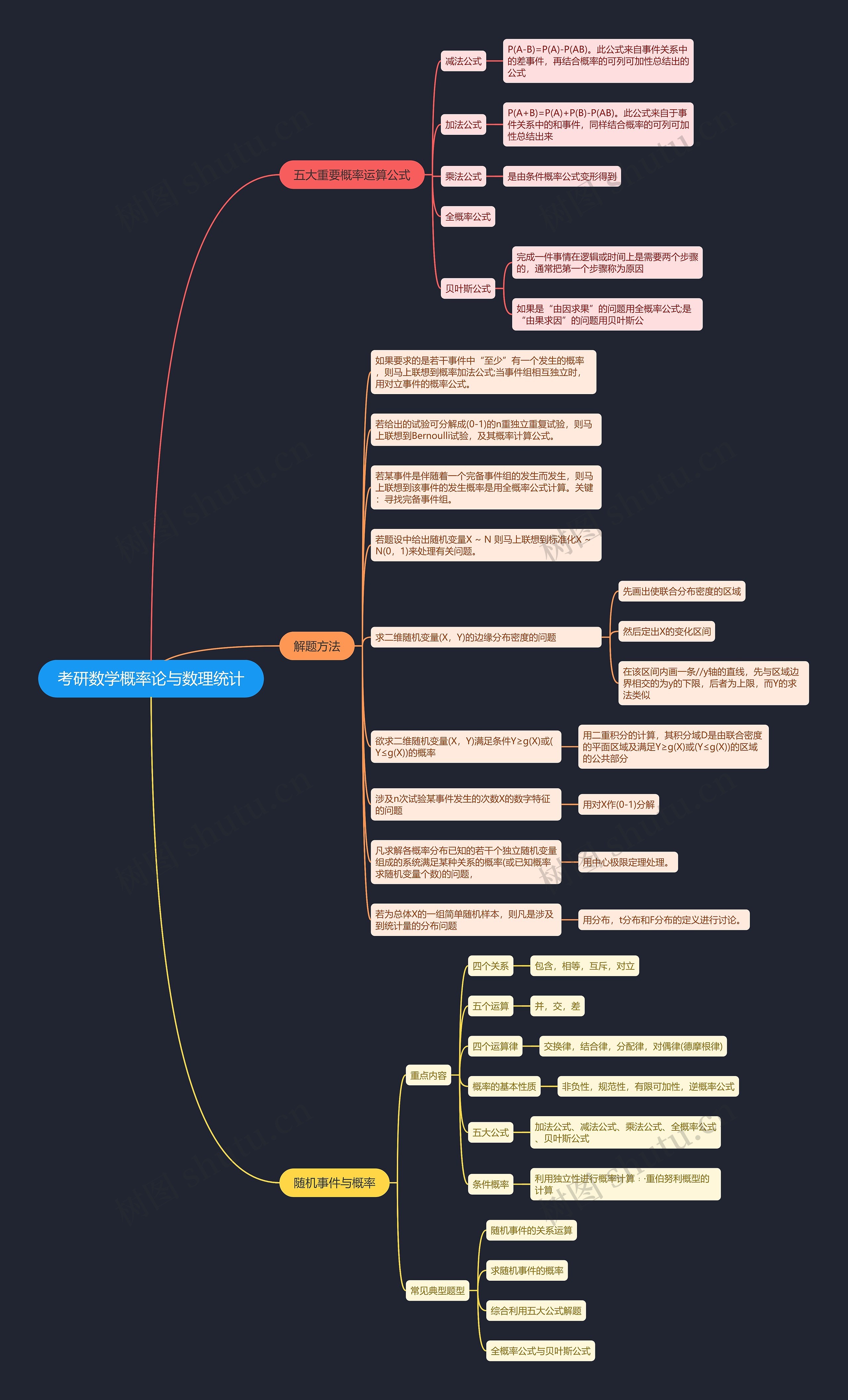 考研数学概率论与数理统计思维导图