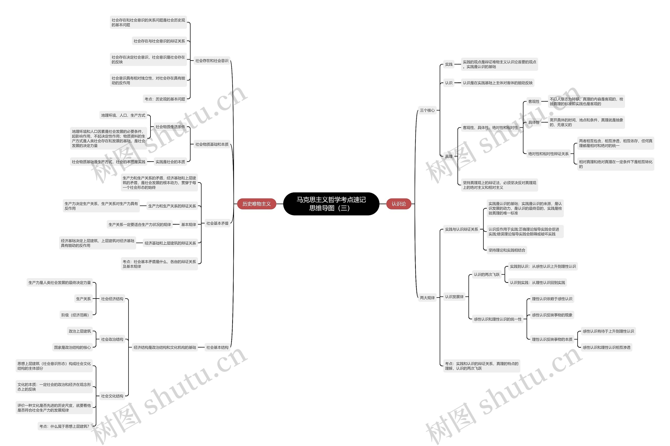 马克思主义哲学考点速记（三）思维导图