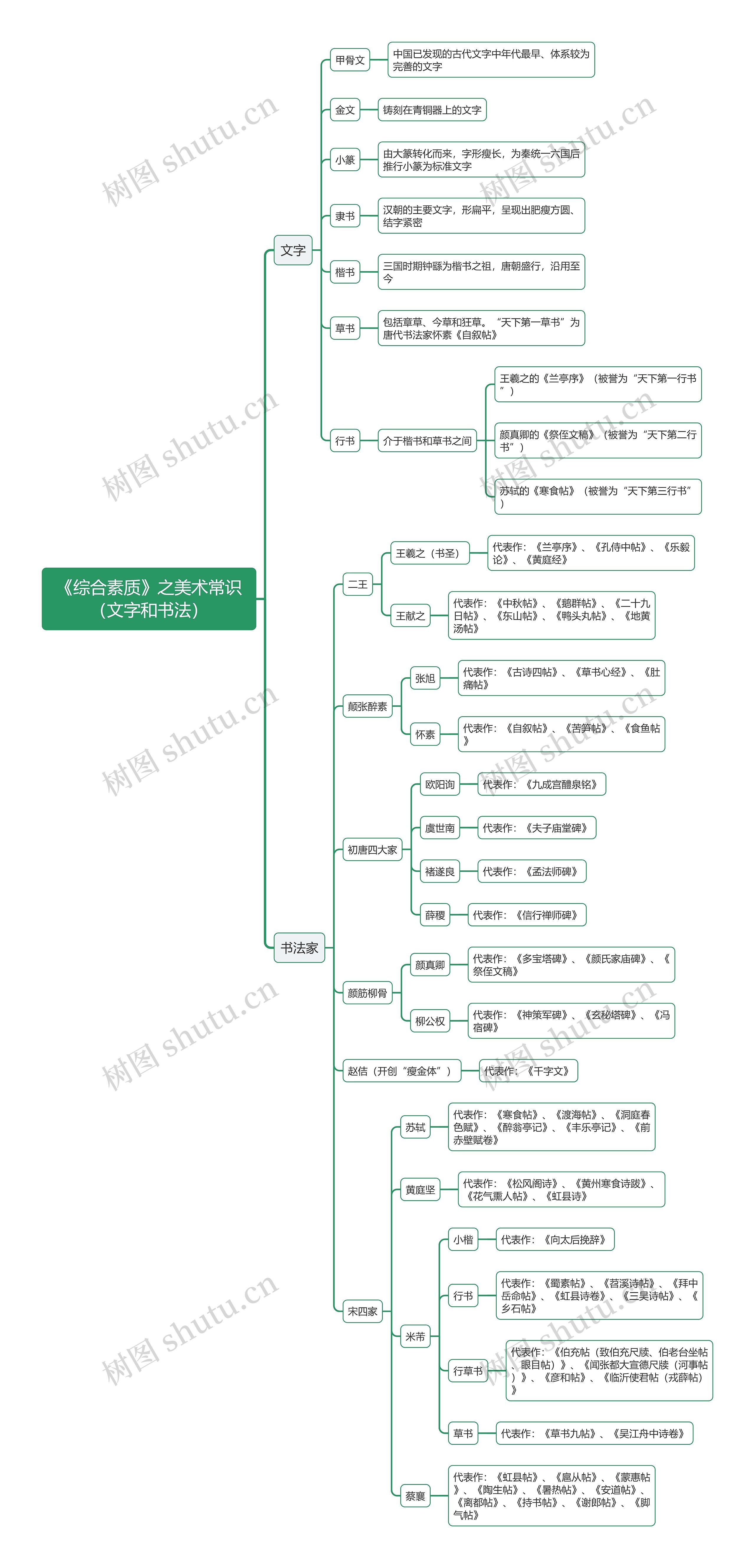 《综合素质》之美术常识文字和书法思维导图