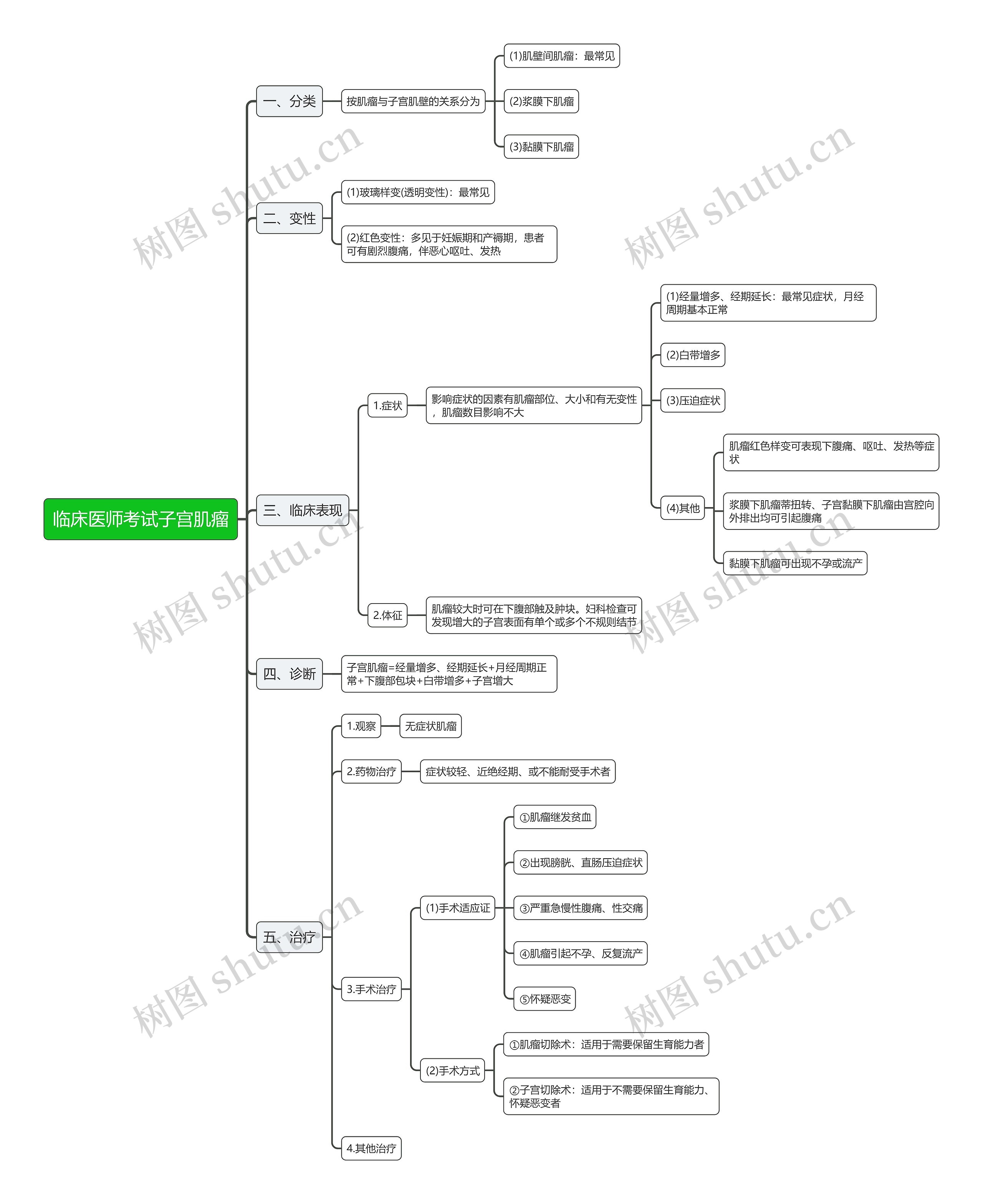 临床医师考试子宫肌瘤思维导图