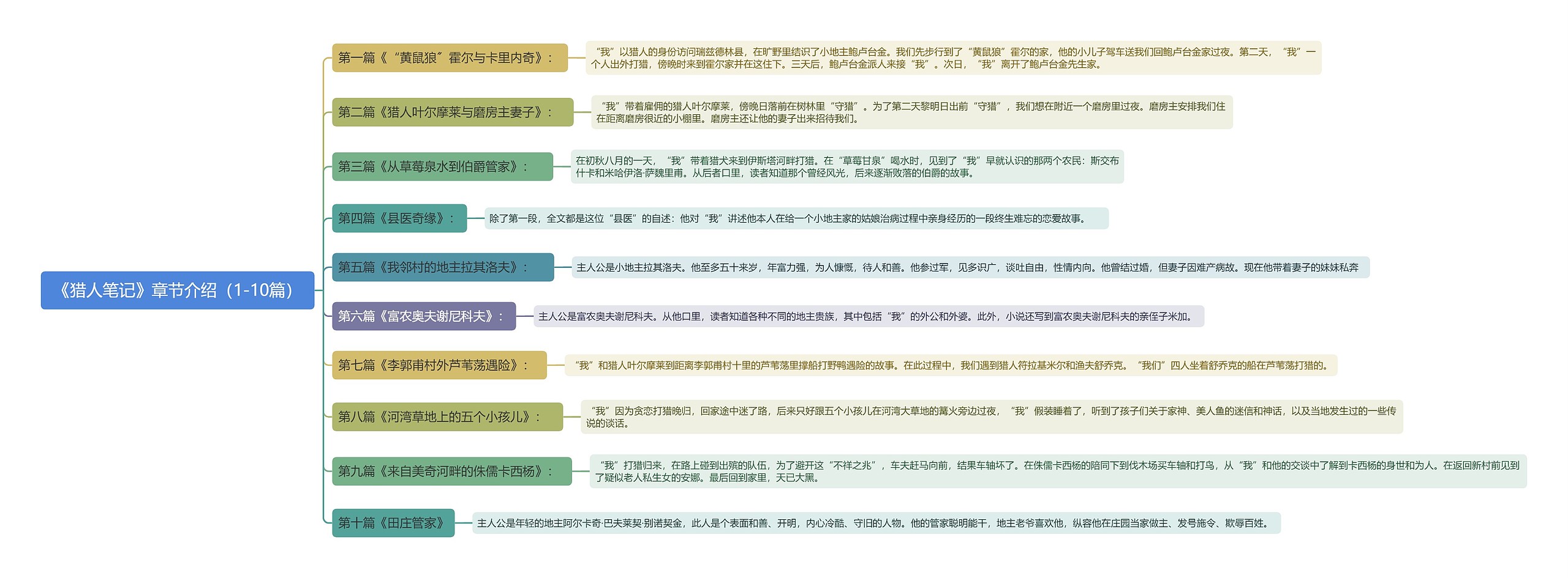 《猎人笔记》章节介绍（1-10篇）思维导图