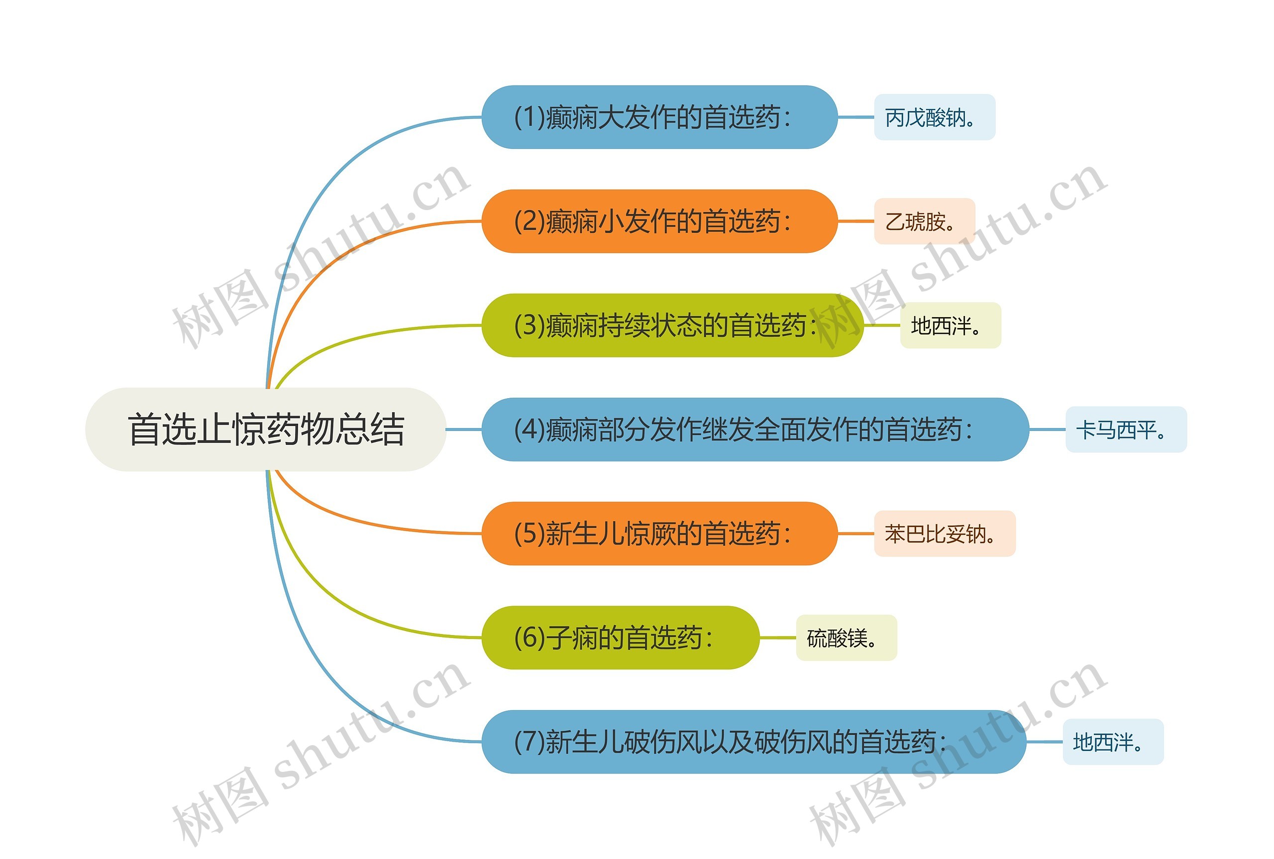 首选止惊药物总结思维导图高清图 首选止惊药物总结思维导图