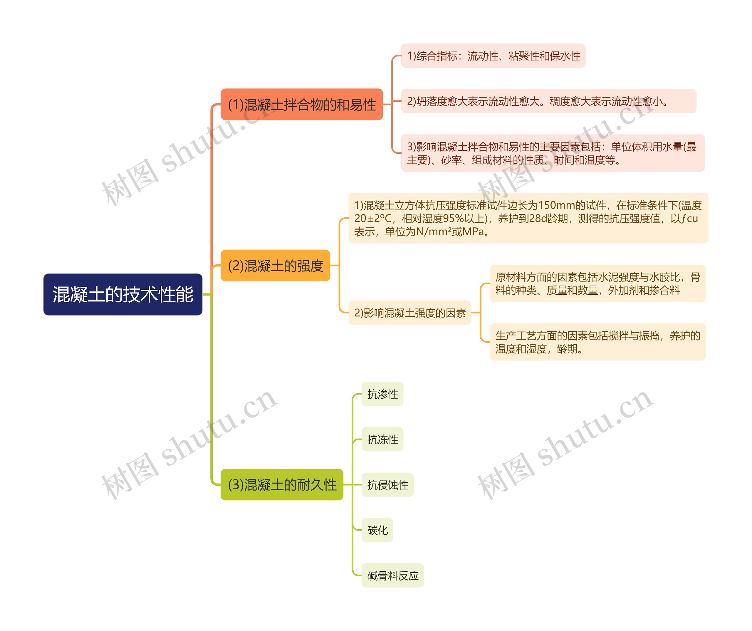 混凝土的技术性能思维导图