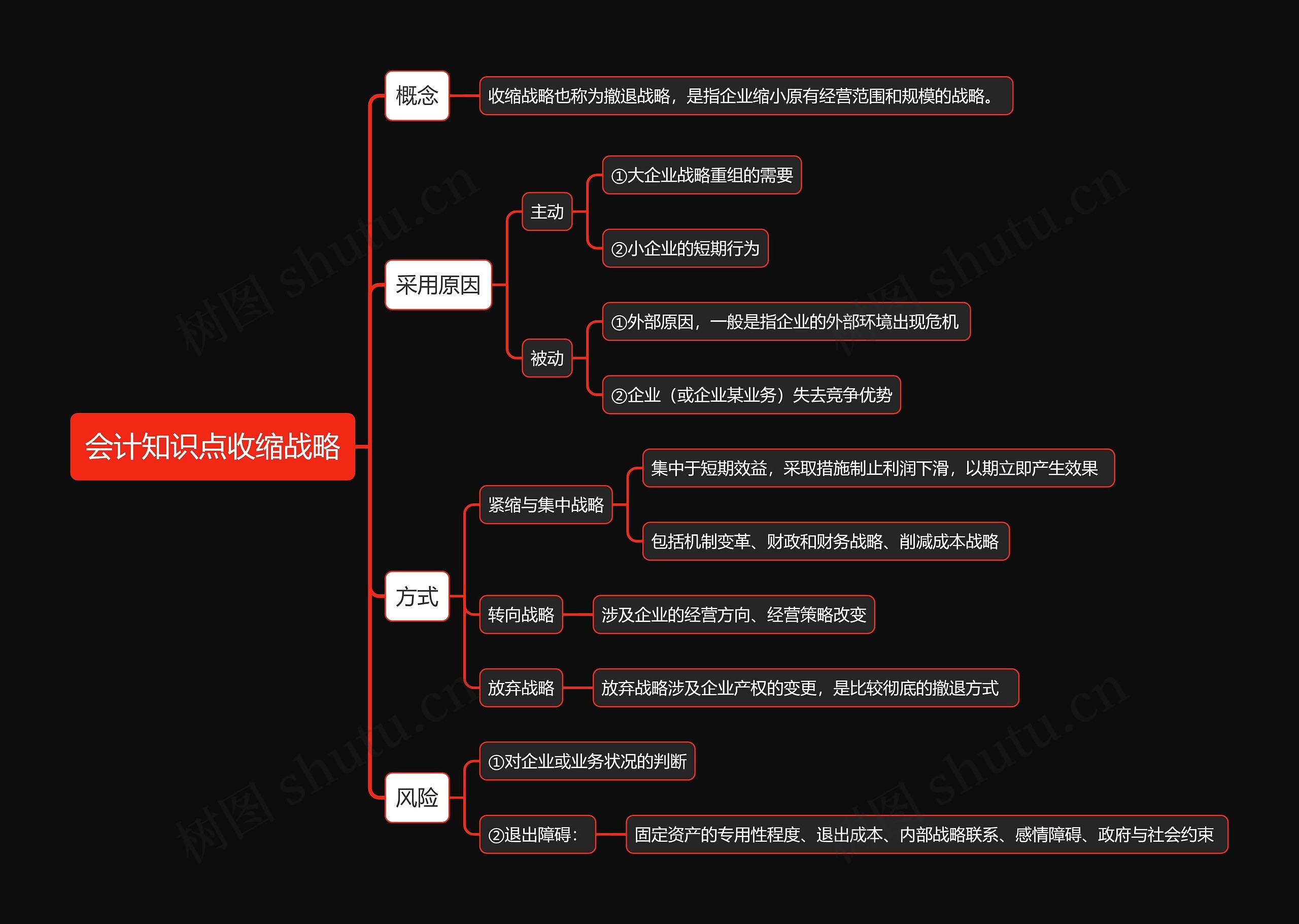 会计知识点收缩战略思维导图