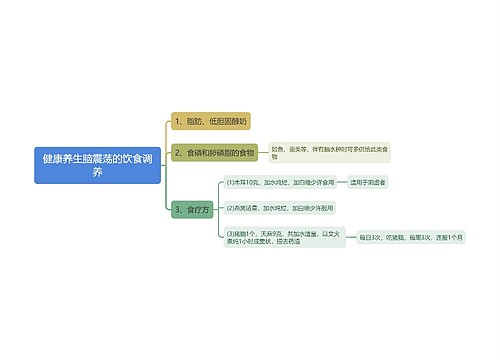 健康养生脑震荡的饮食调养思维导图