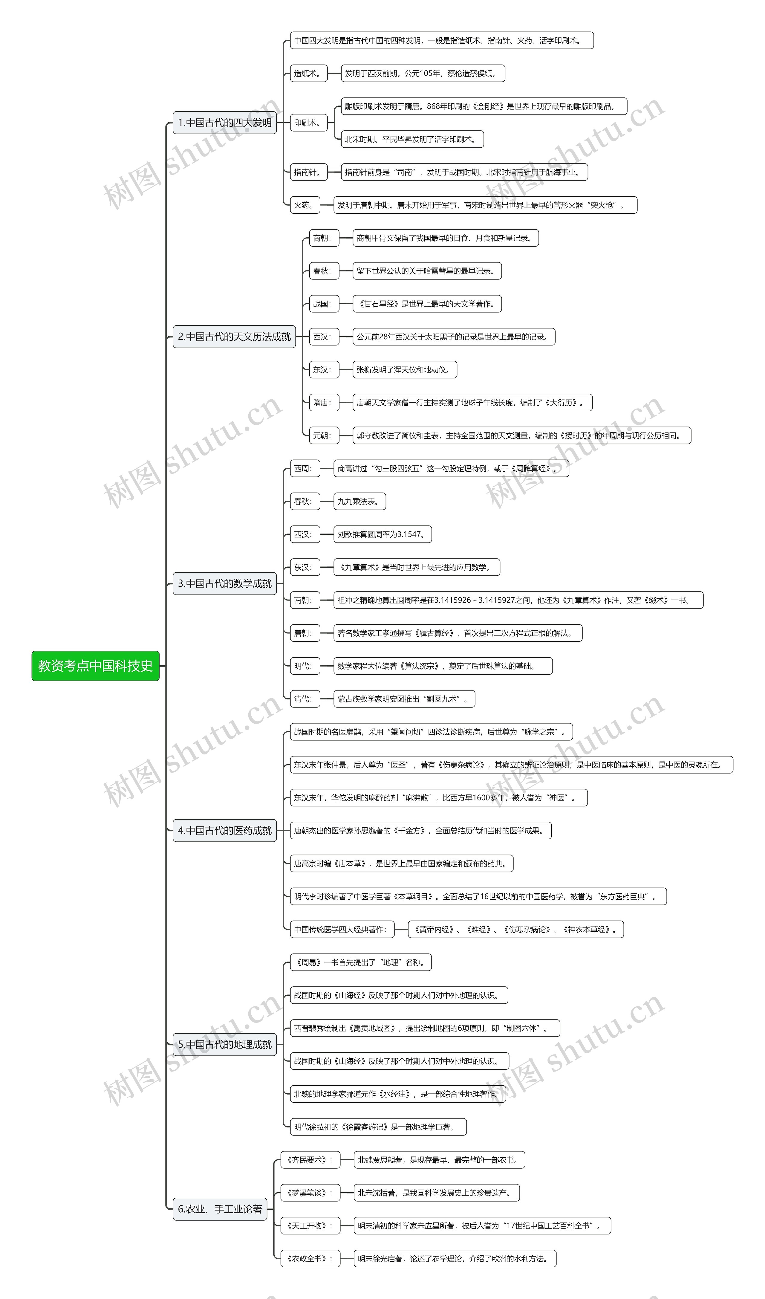 教资考点中国科技史思维导图