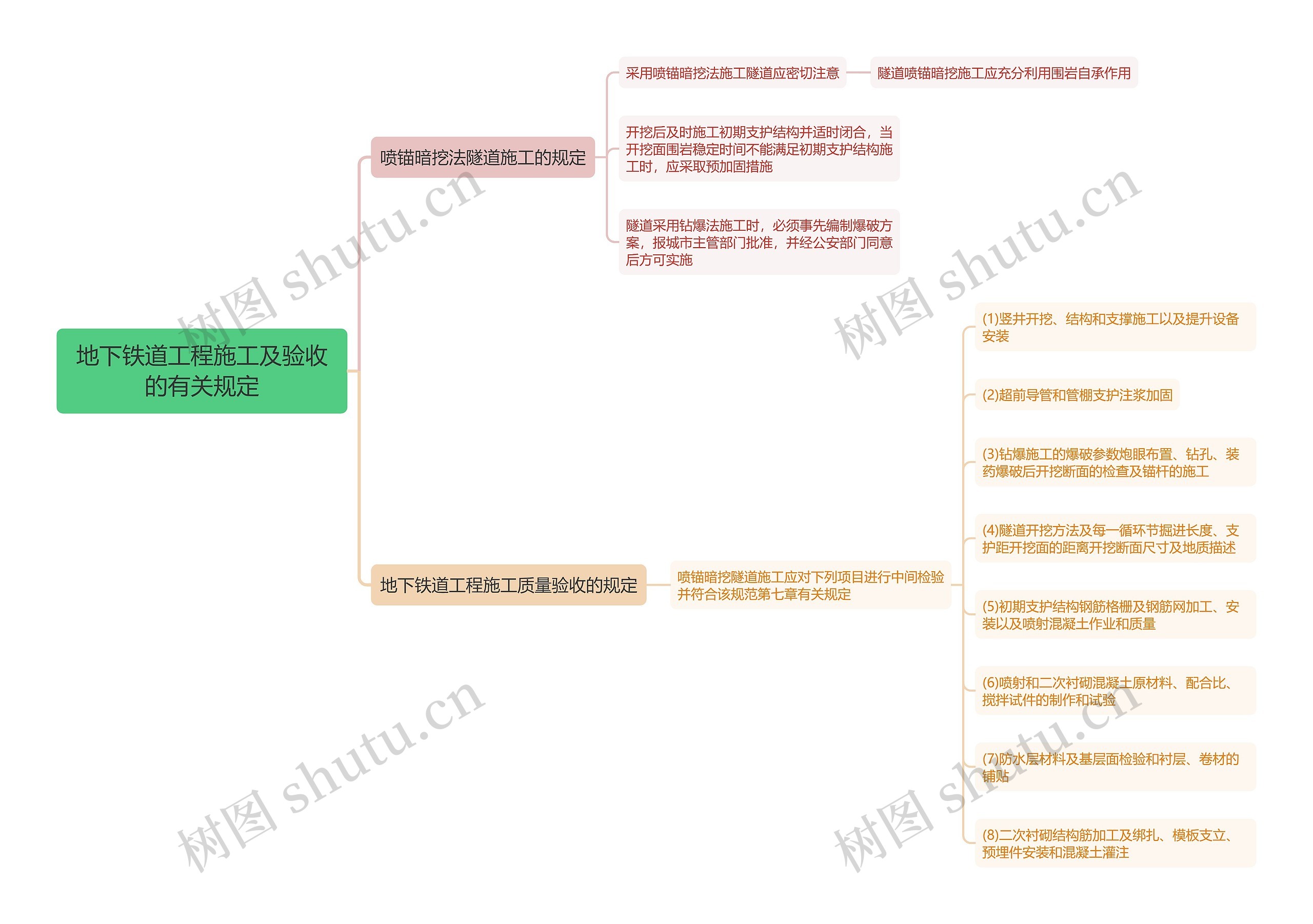 地下铁道工程施工及验收的有关规定思维导图