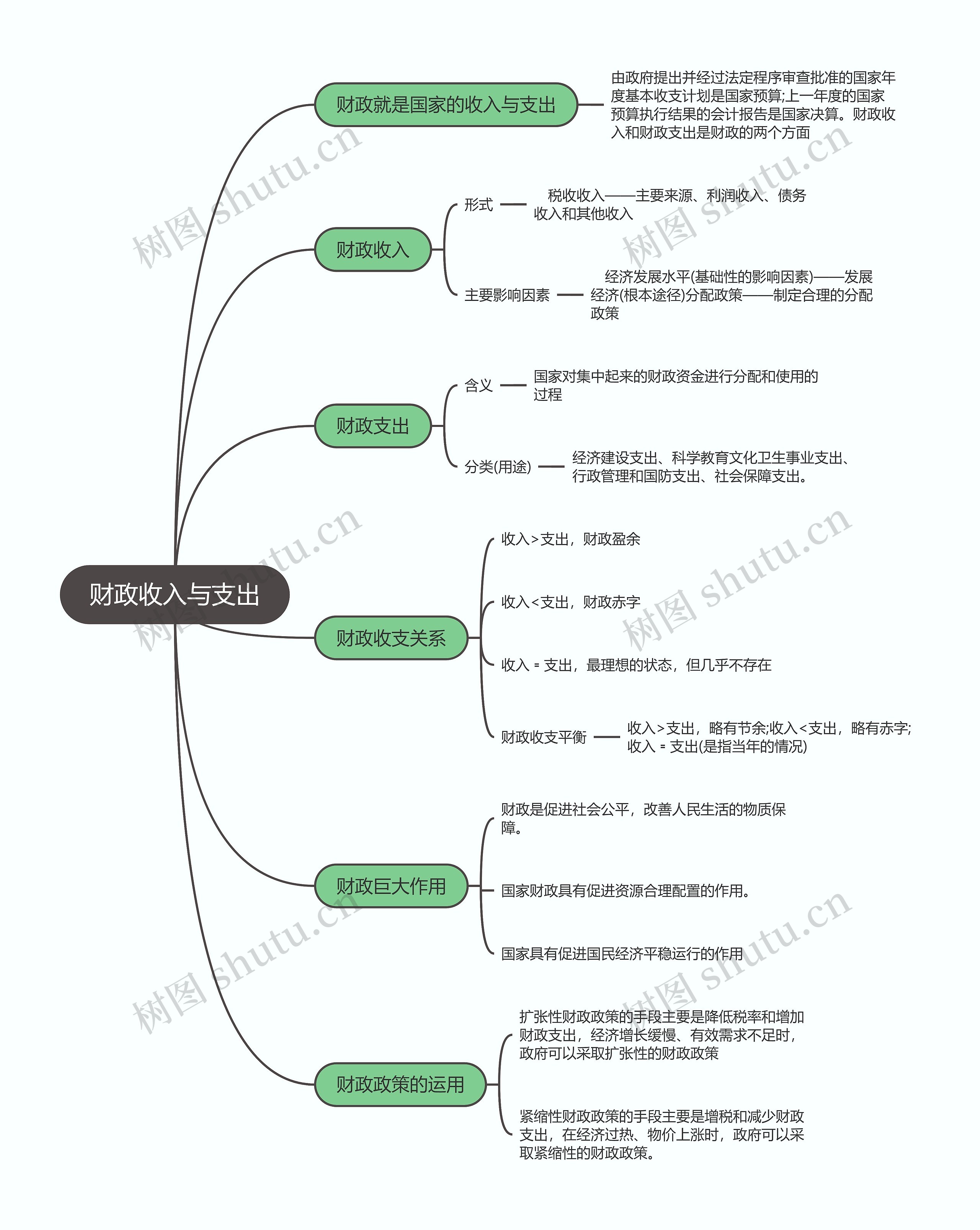政治必修一   财政收入与支出
