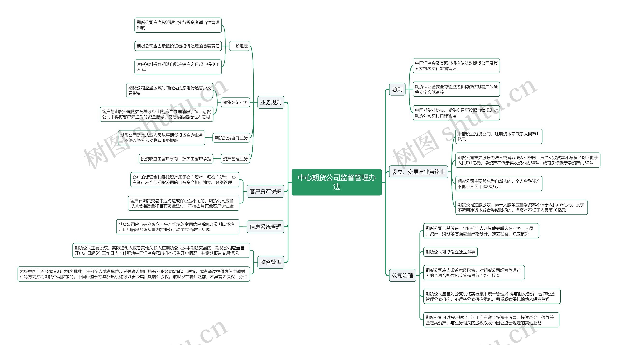 中心期货公司监督管理办法思维导图