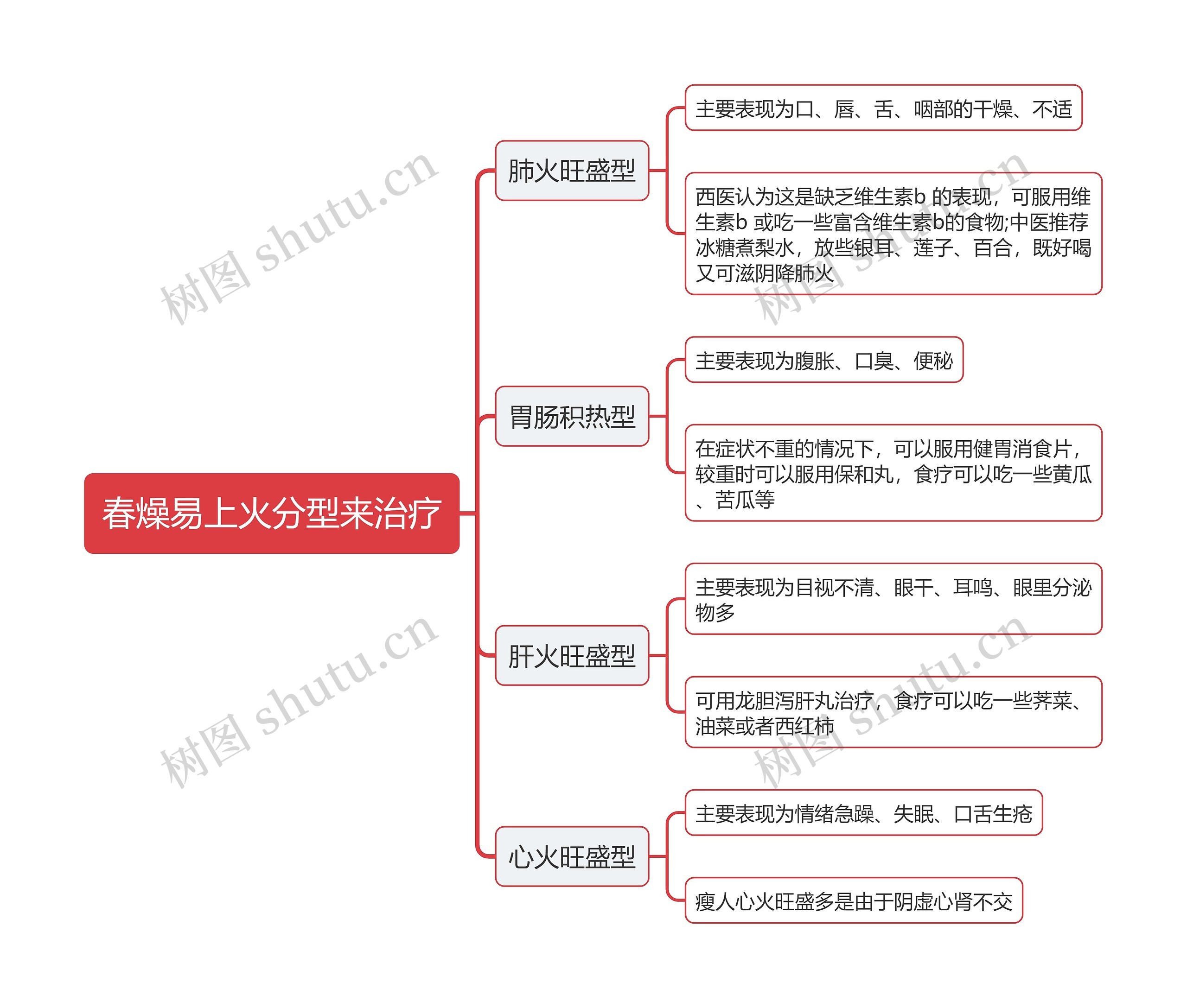 春燥易上火分型来治疗思维导图