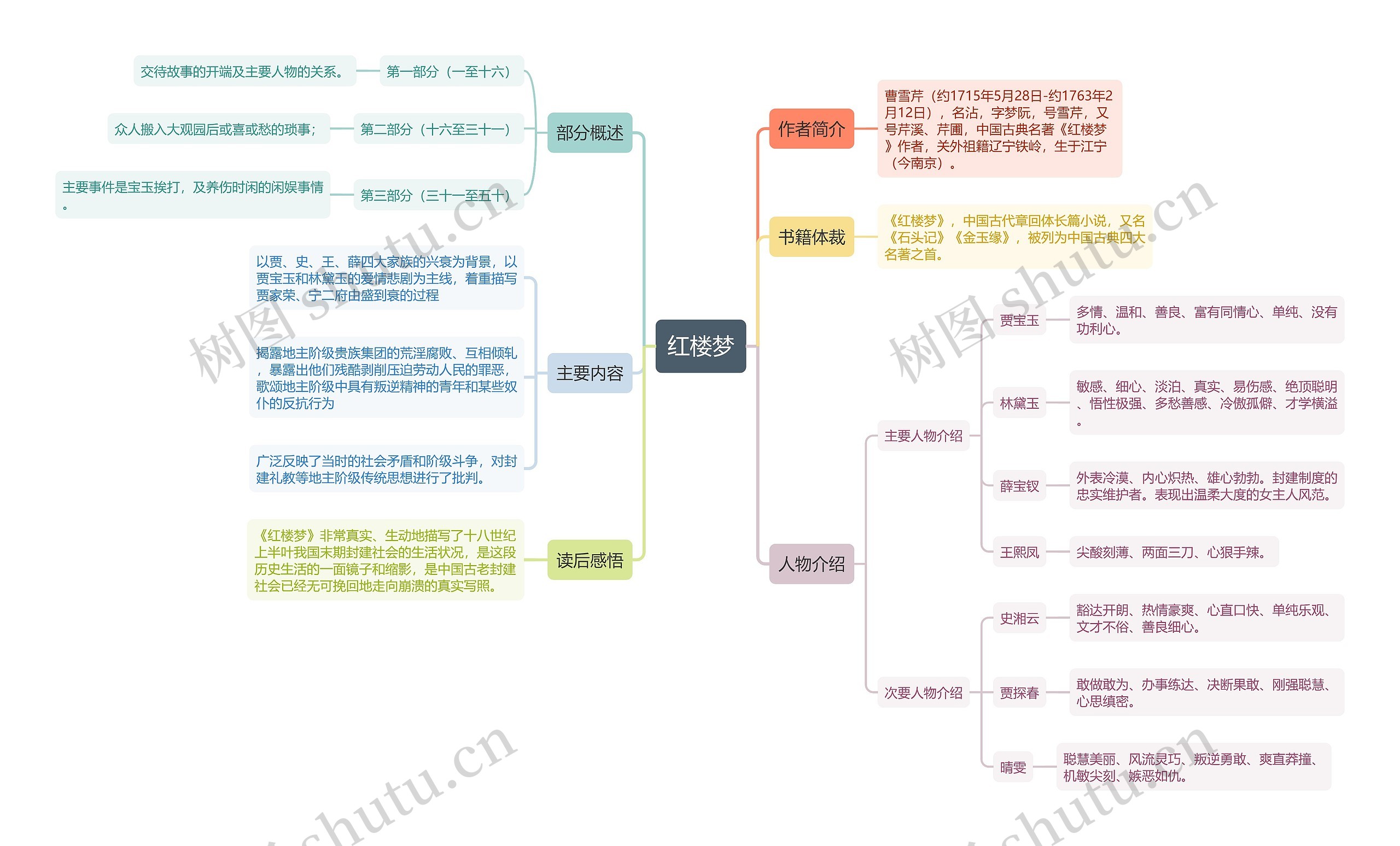 红楼梦逻辑图思维导图