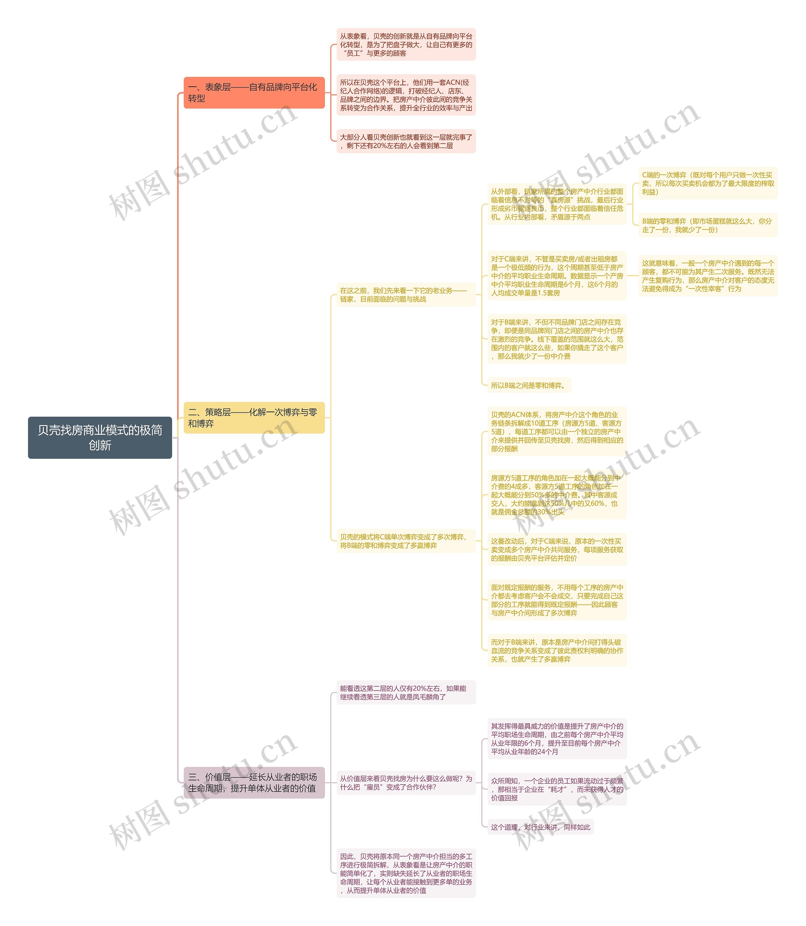 贝壳找房商业模式的极简创新思维导图 贝壳找房商业模式的极简创新思维导图
