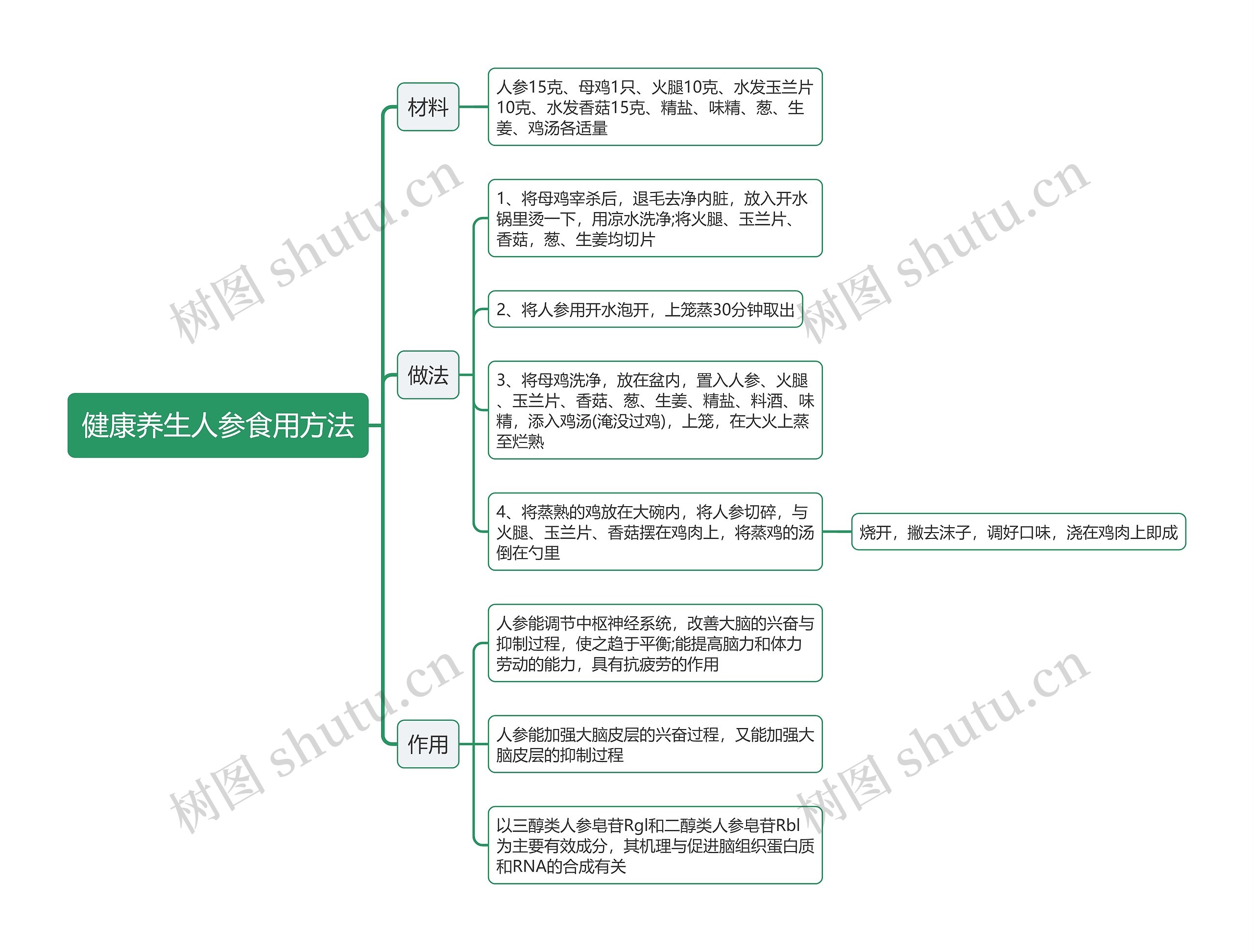 健康养生人参食用方法思维导图