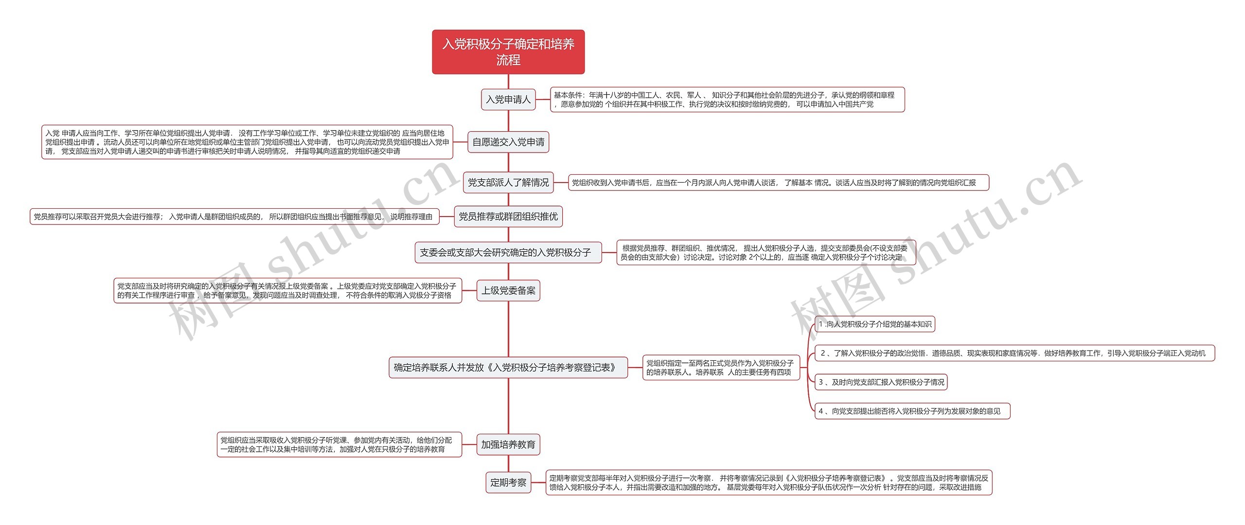 入党积极分子确定和培养流程思维导图