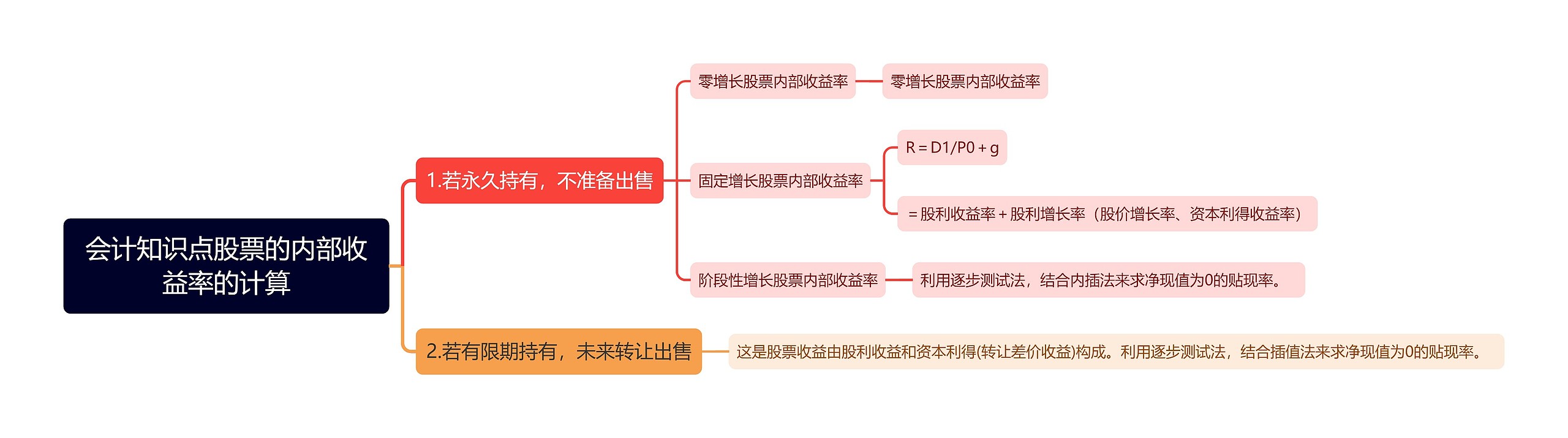 会计知识点股票的内部收益率的计算思维导图