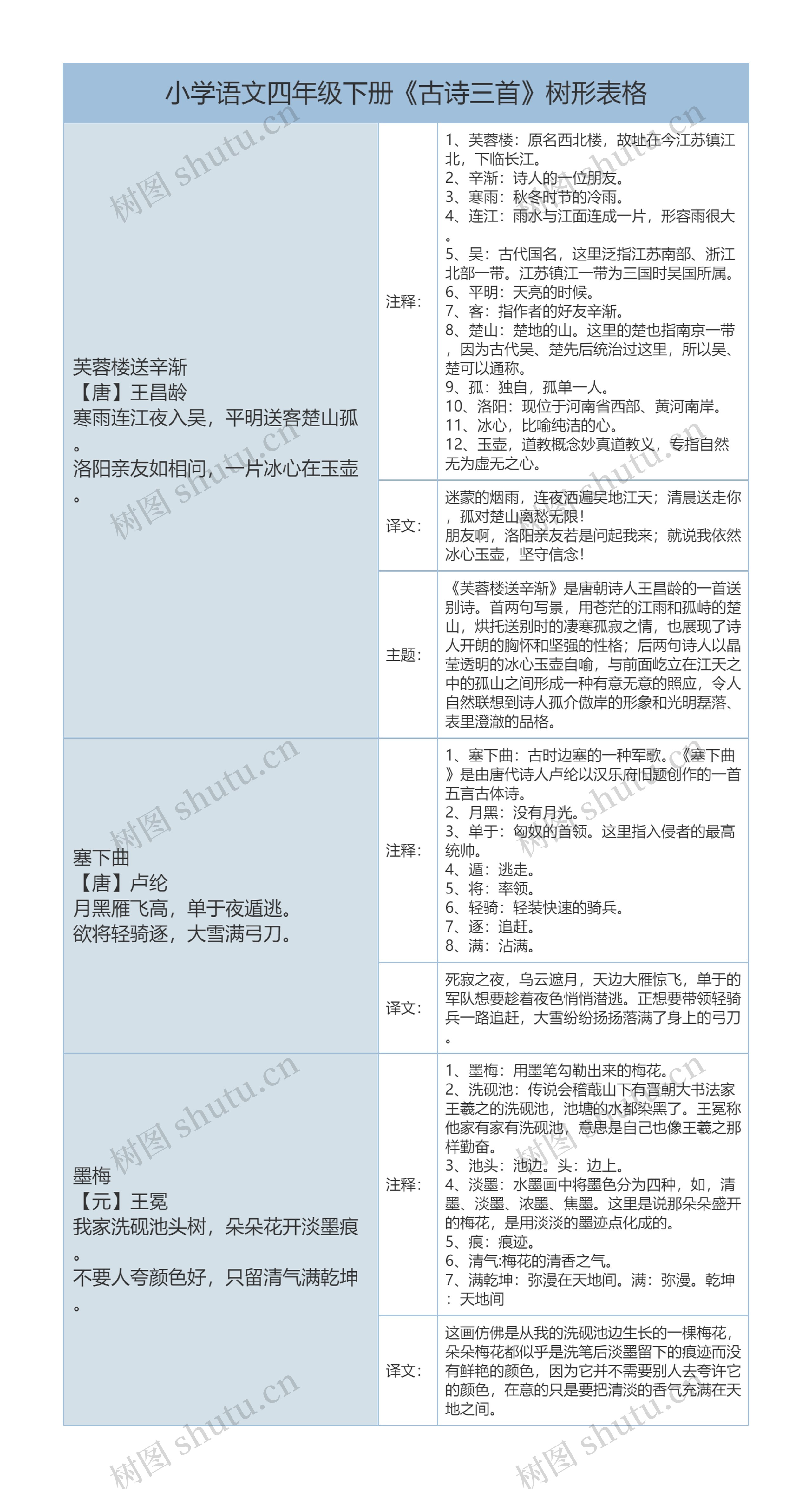 小学语文四年级下册《古诗三首》课文解析树形表格