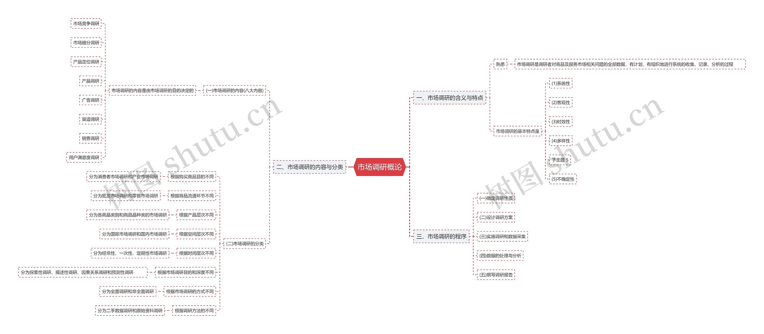 市场调研概论思维导图