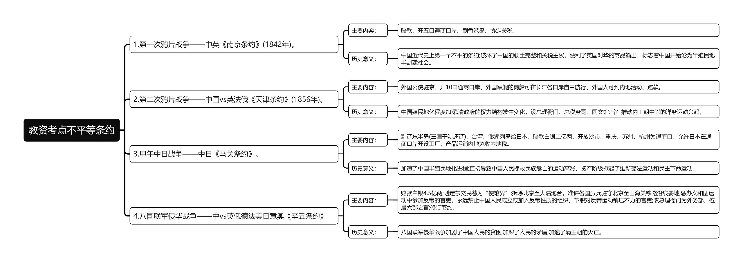 教资考点不平等条约思维导图